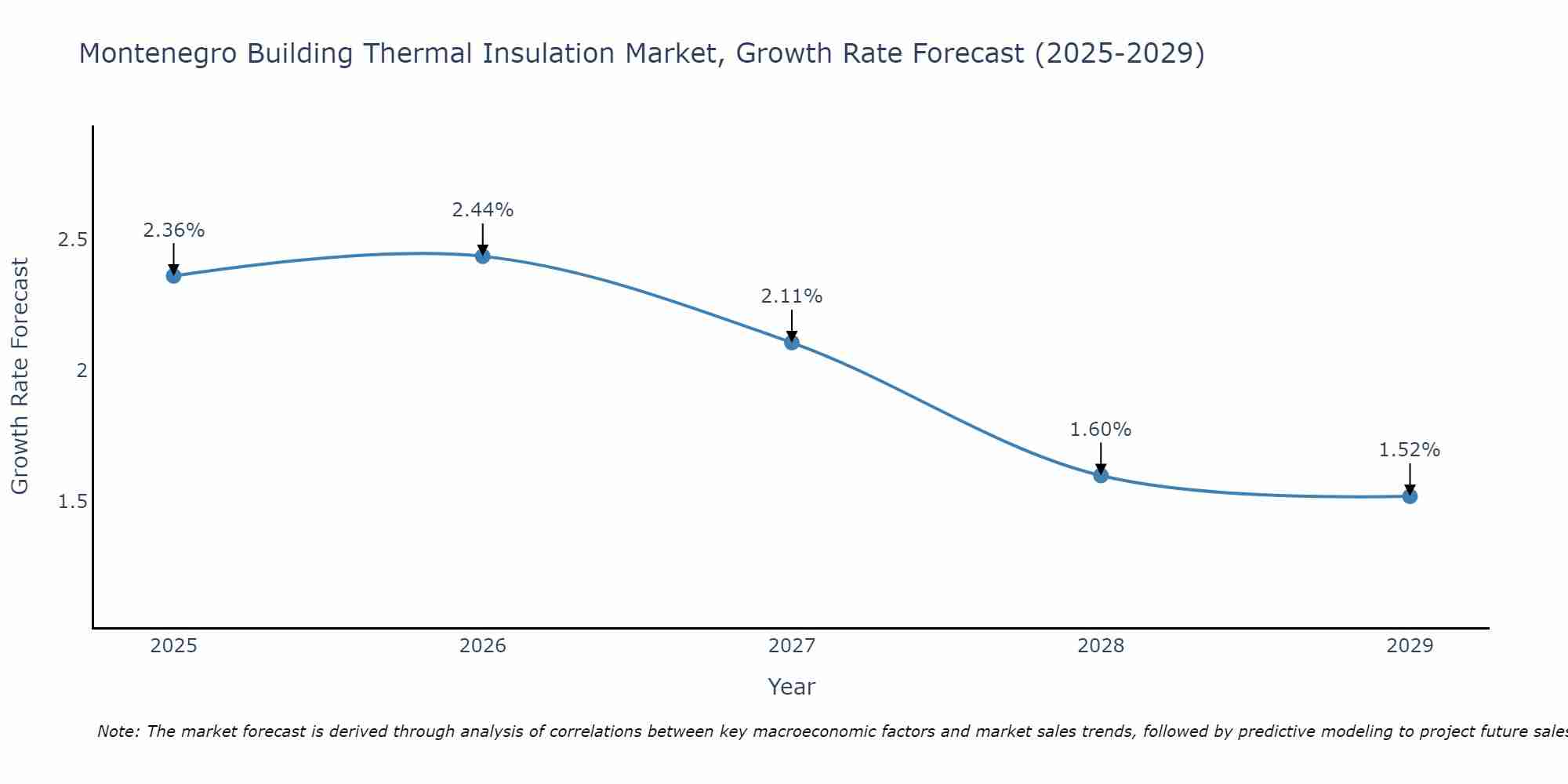 Montenegro Building Thermal Insulation Market Size Growth Rate