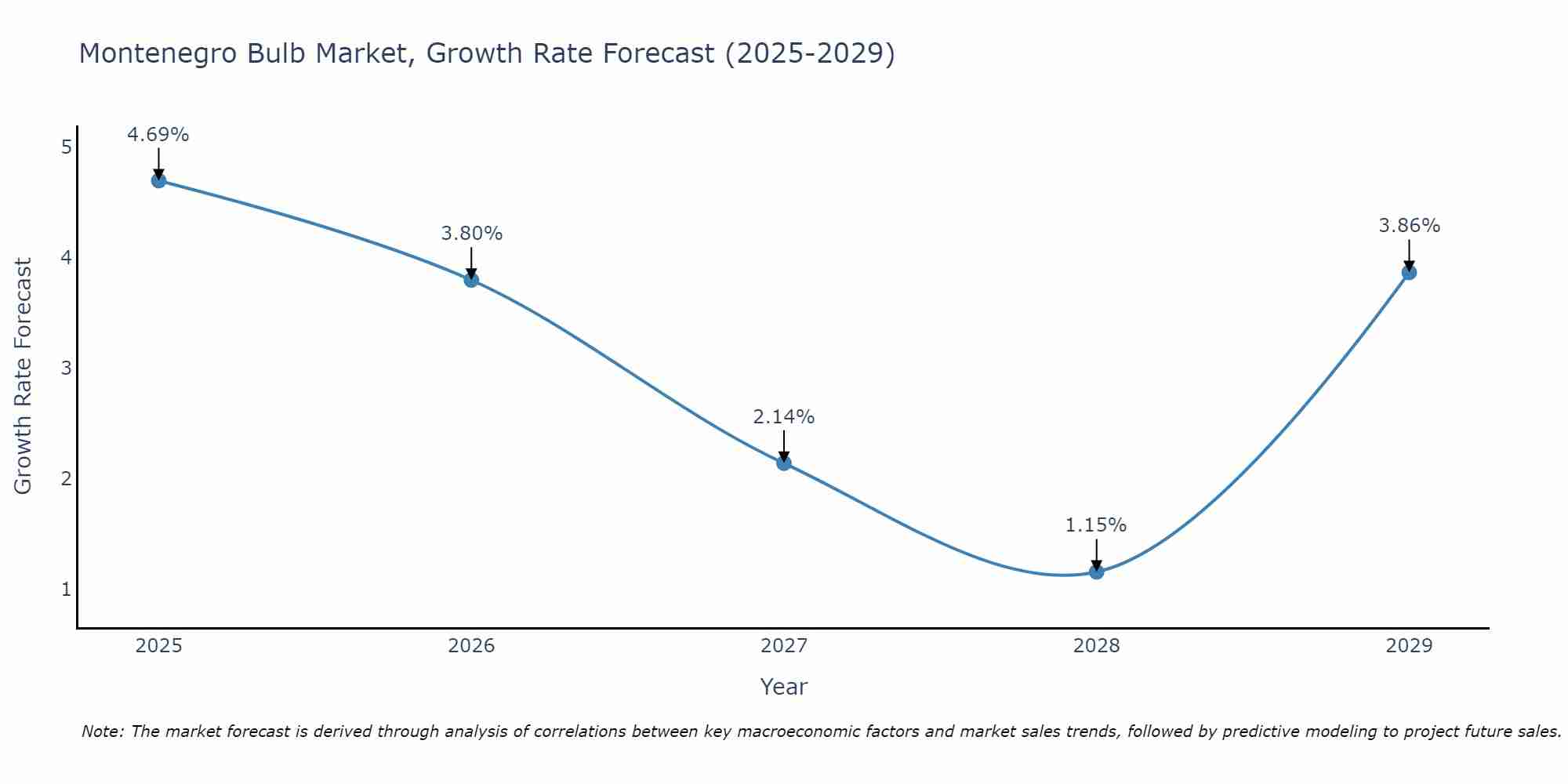 Montenegro Bulb Market Growth Rate