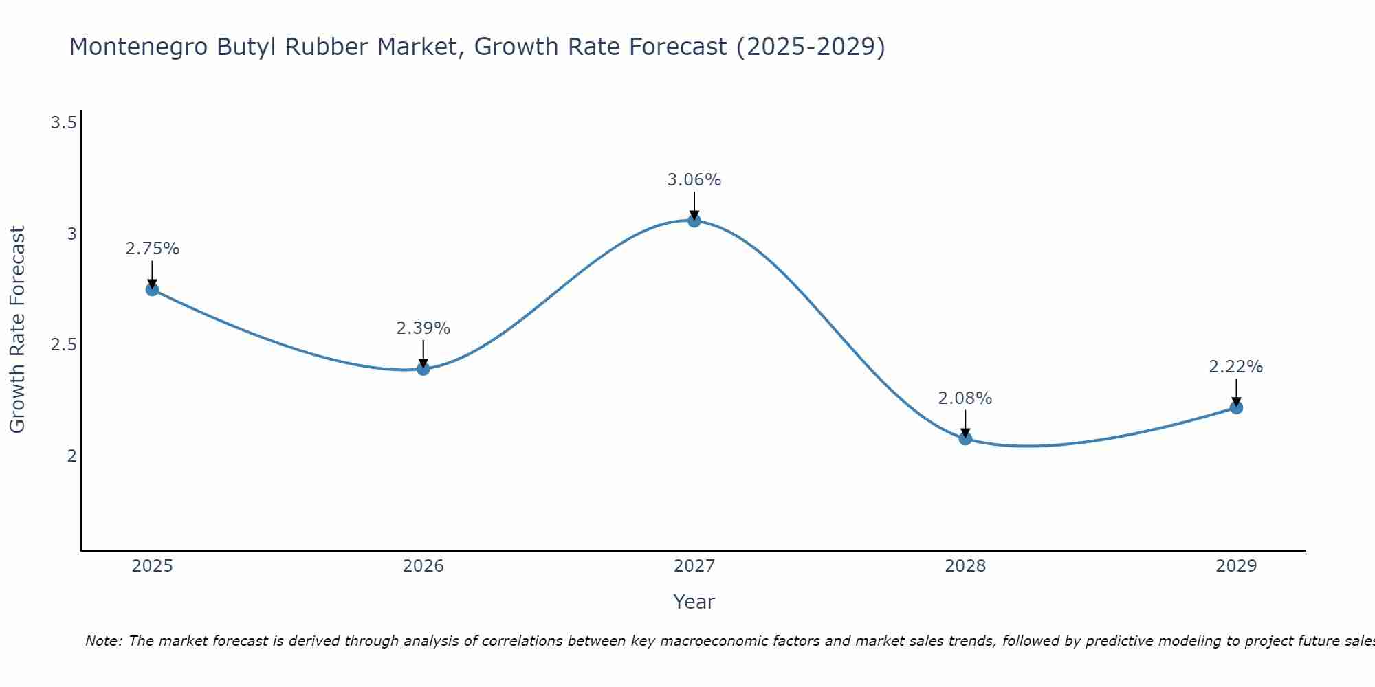 Montenegro Butyl Rubber Market Growth Rate