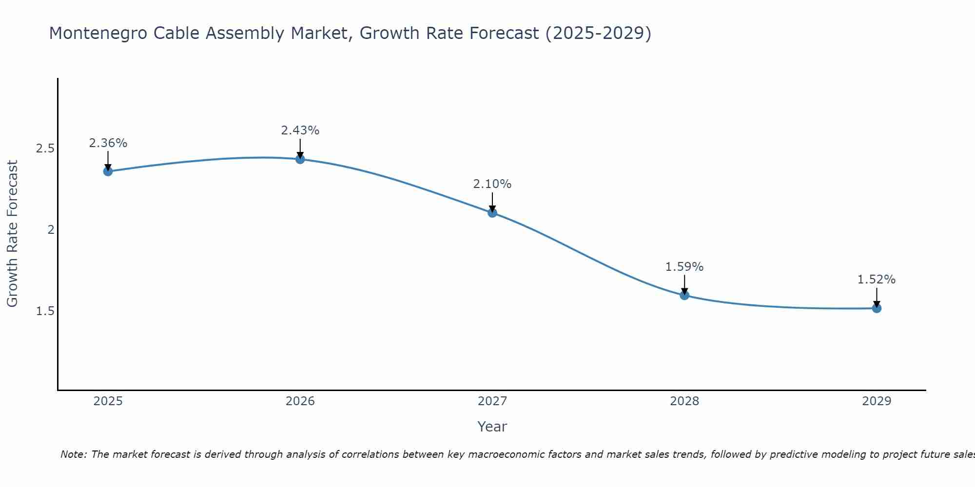 Montenegro Cable Assembly Market Growth Rate