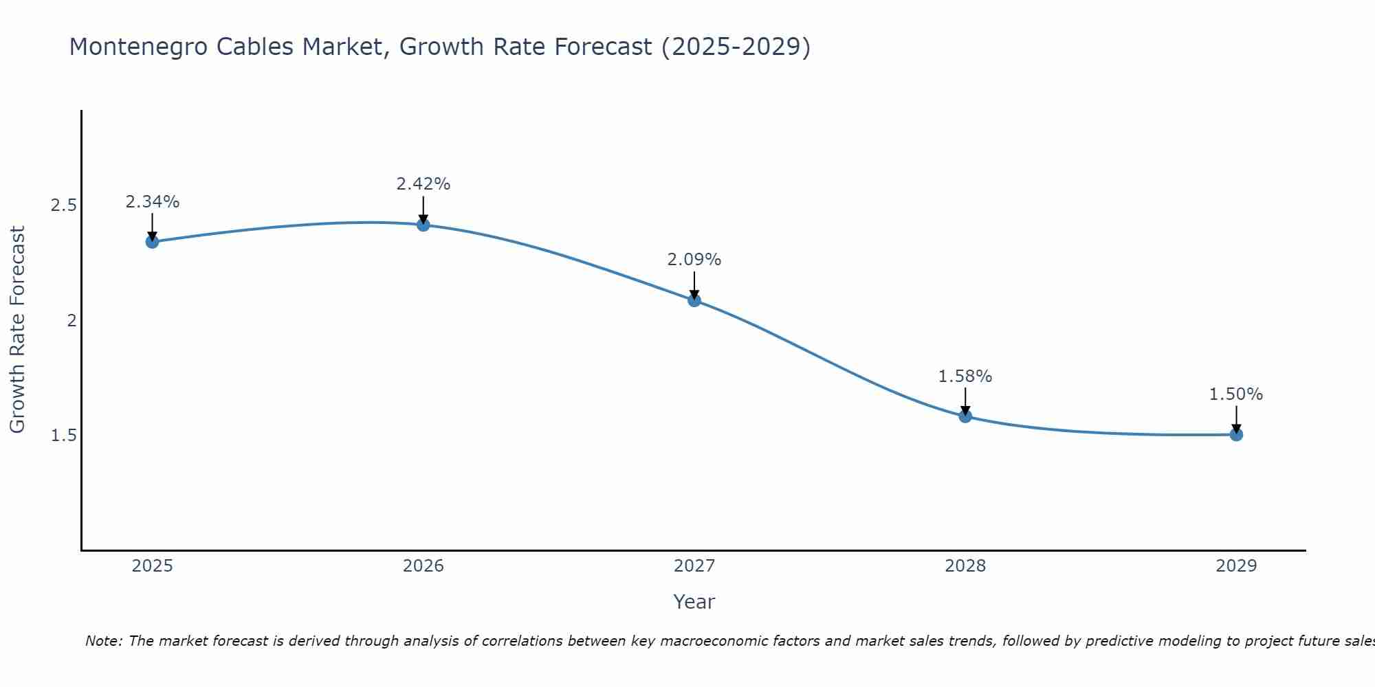 Montenegro Cables Market Growth Rate