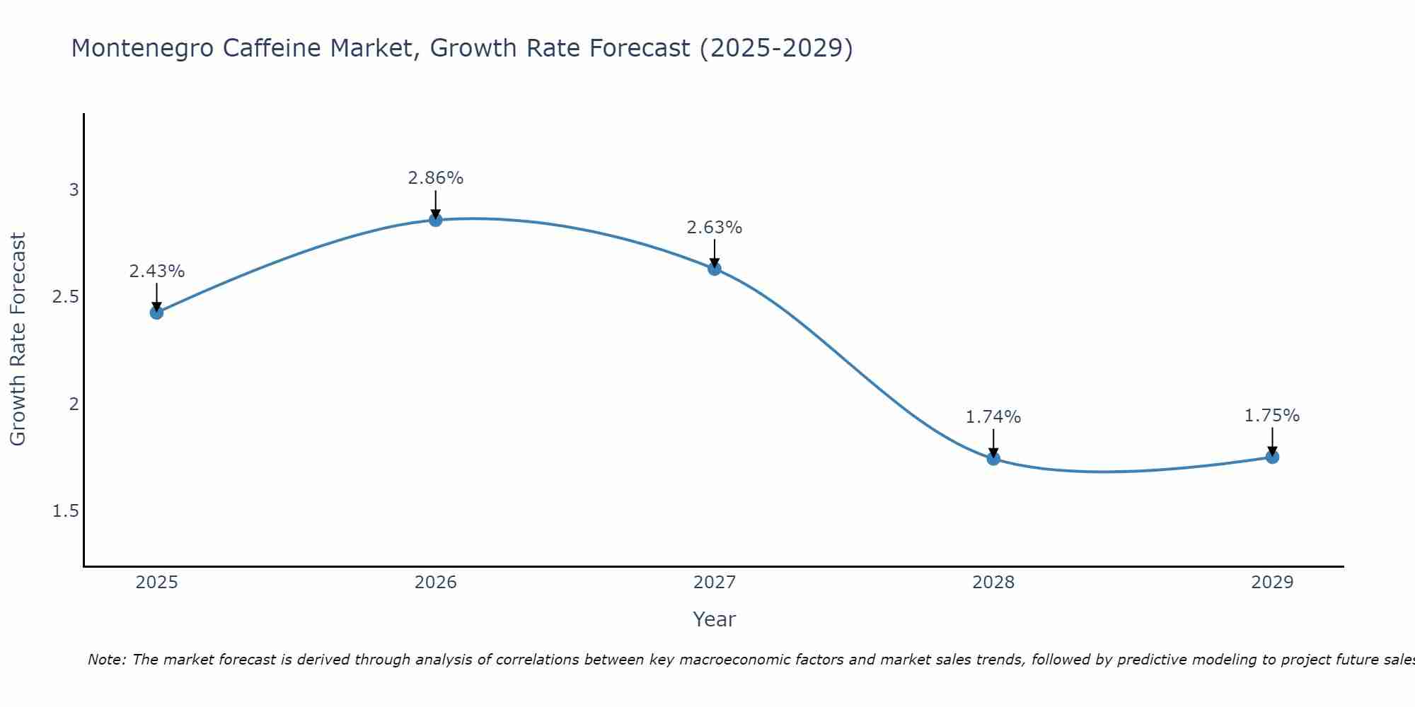Montenegro Caffeine Market Growth Rate