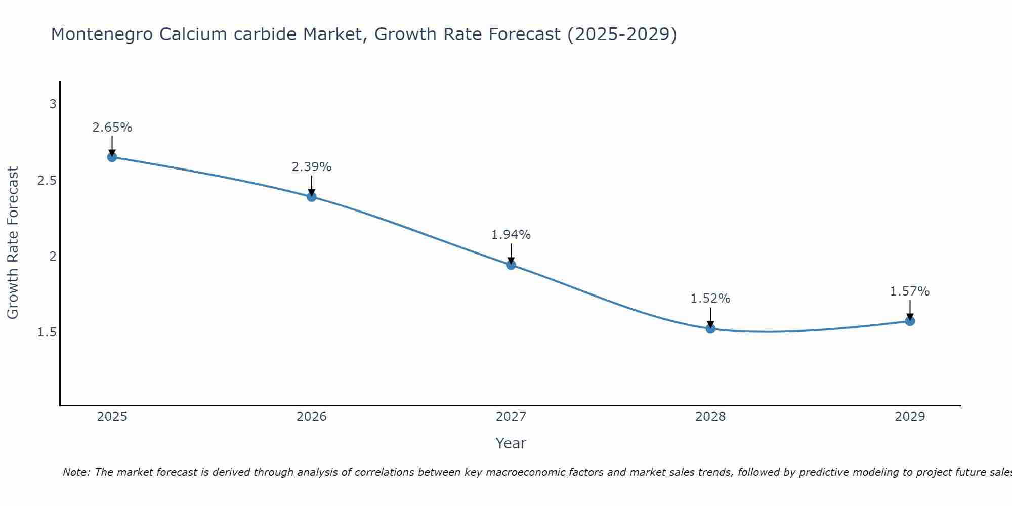 Montenegro Calcium carbide Market Growth Rate
