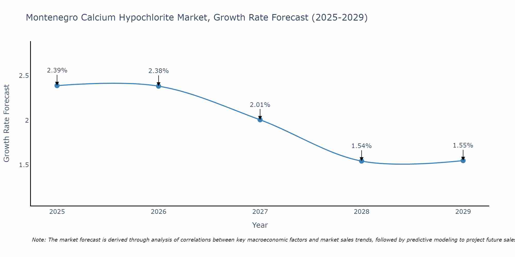 Montenegro Calcium Hypochlorite Market Growth Rate