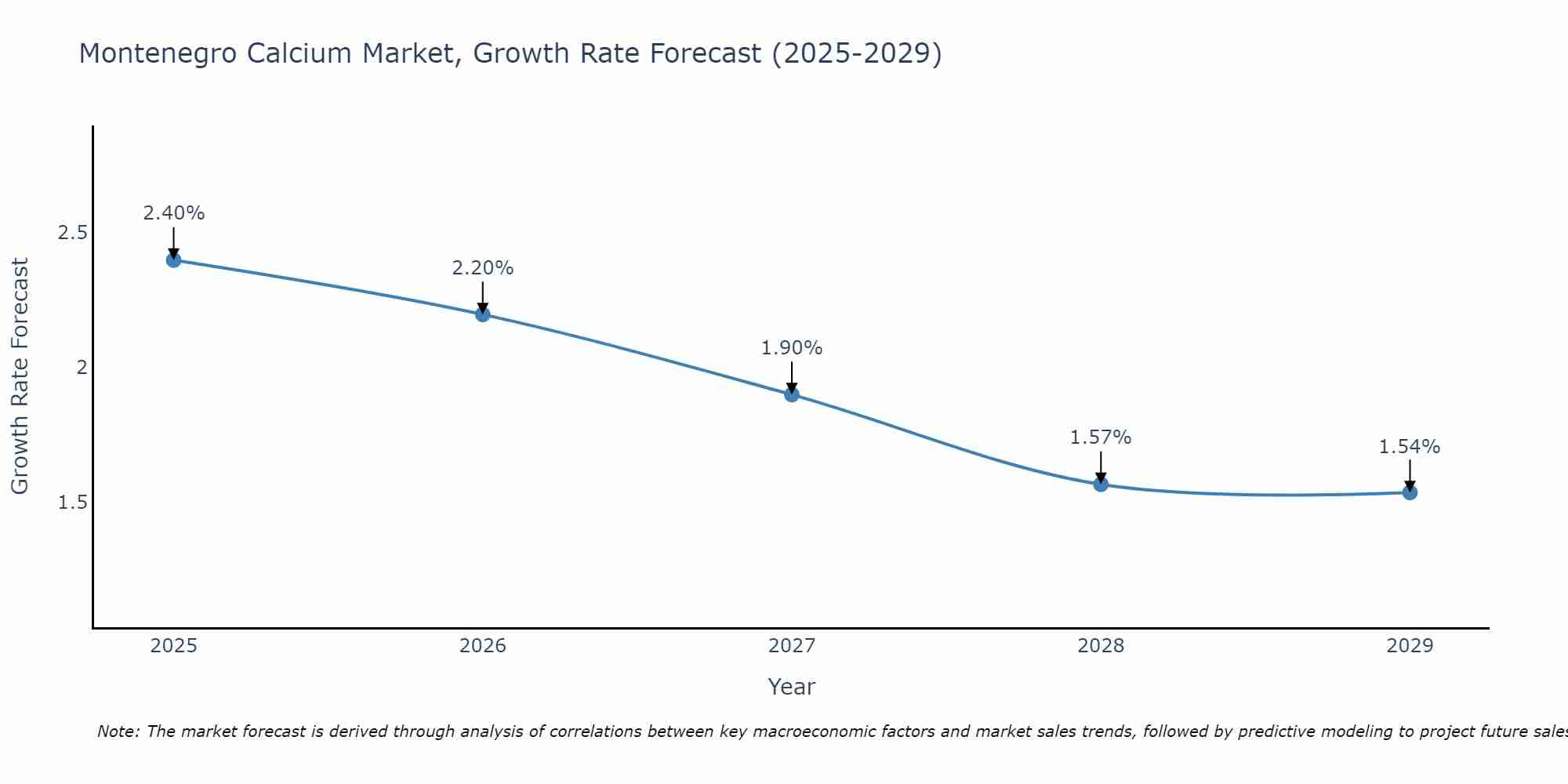 Montenegro Calcium Market Growth Rate