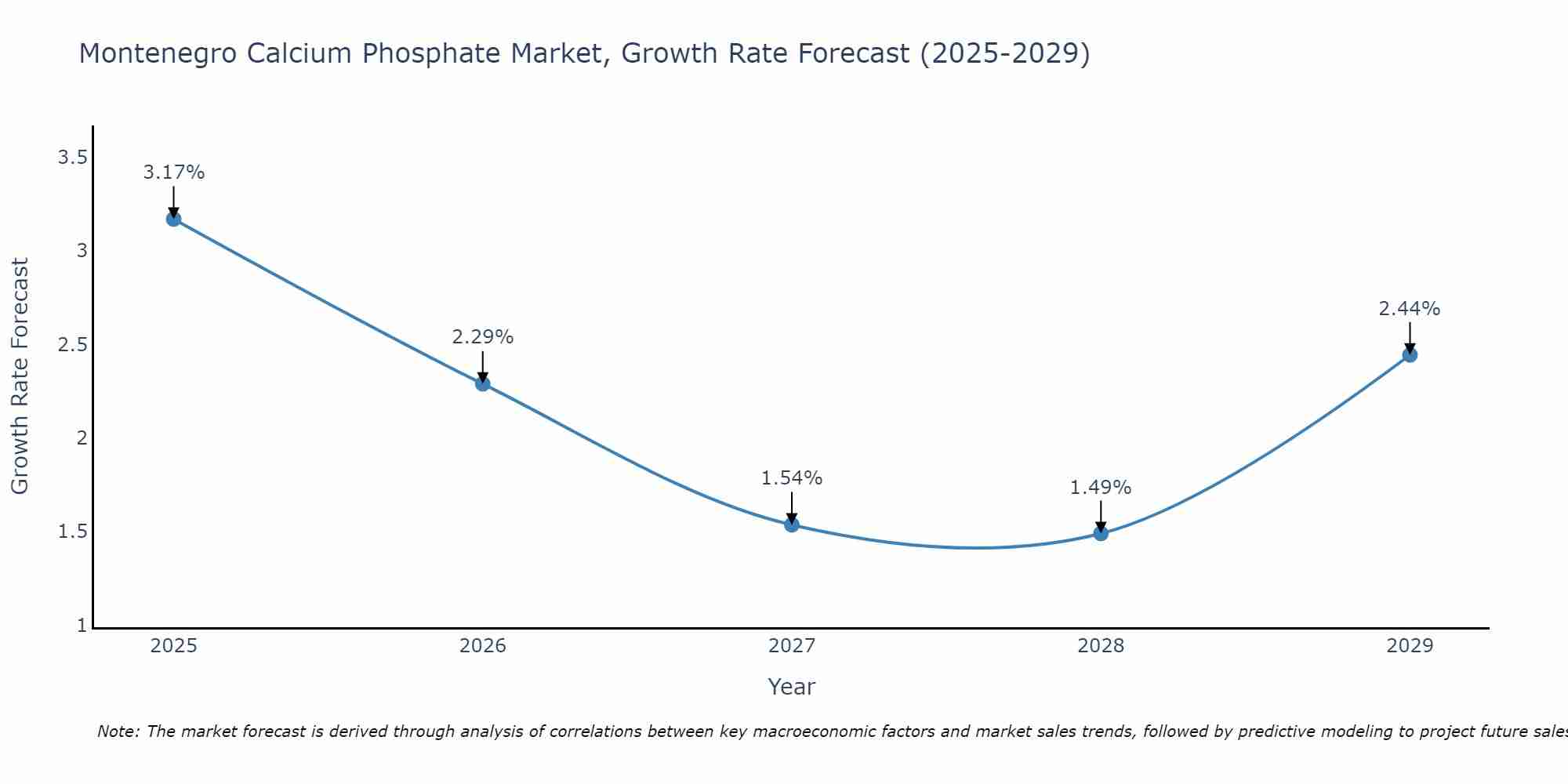 Montenegro Calcium Phosphate Market Growth Rate