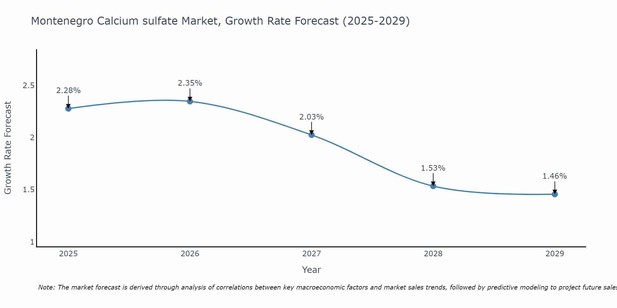 Montenegro Calcium sulfate Market Growth Rate