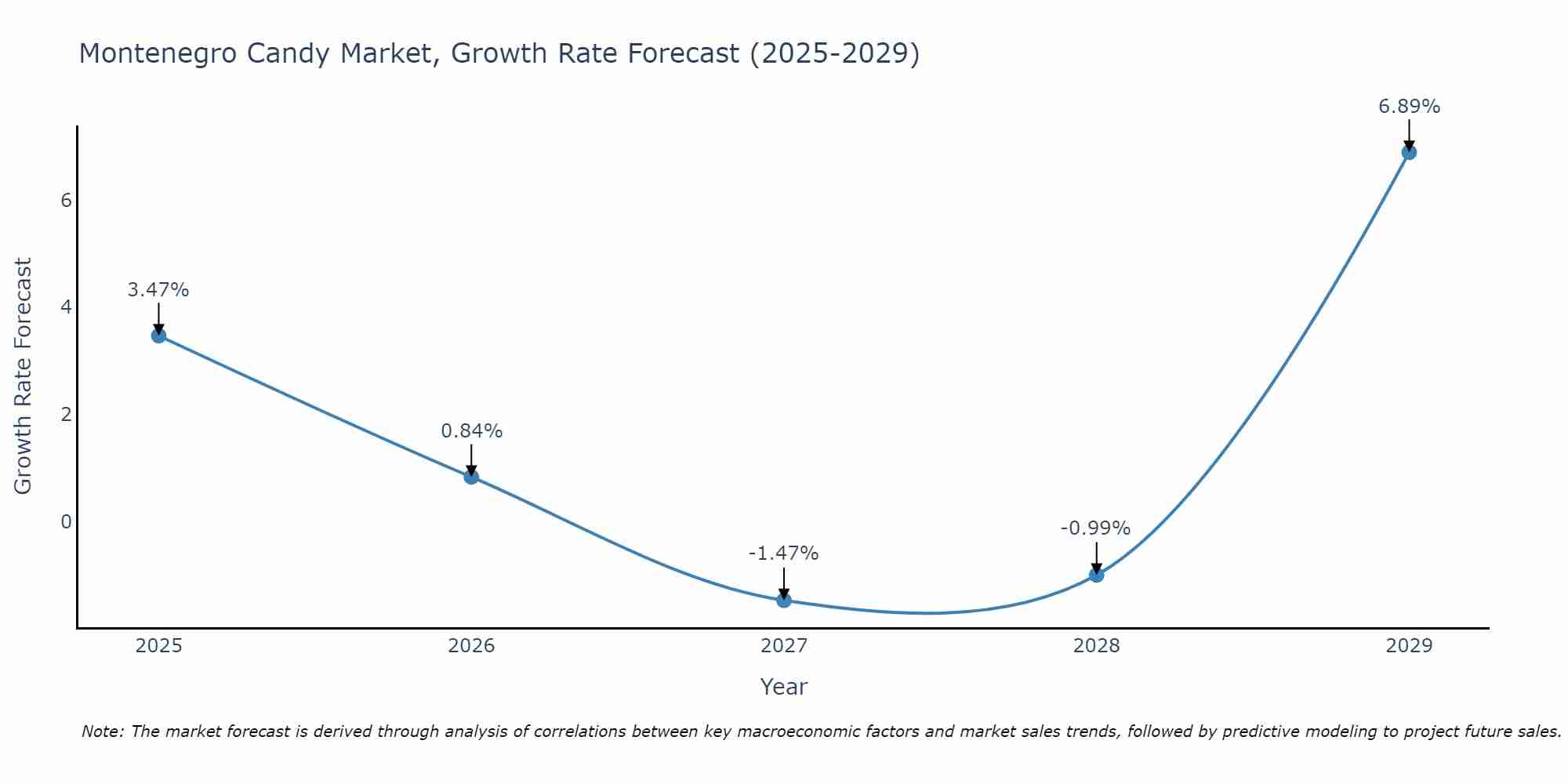 Montenegro Candy Market Growth Rate
