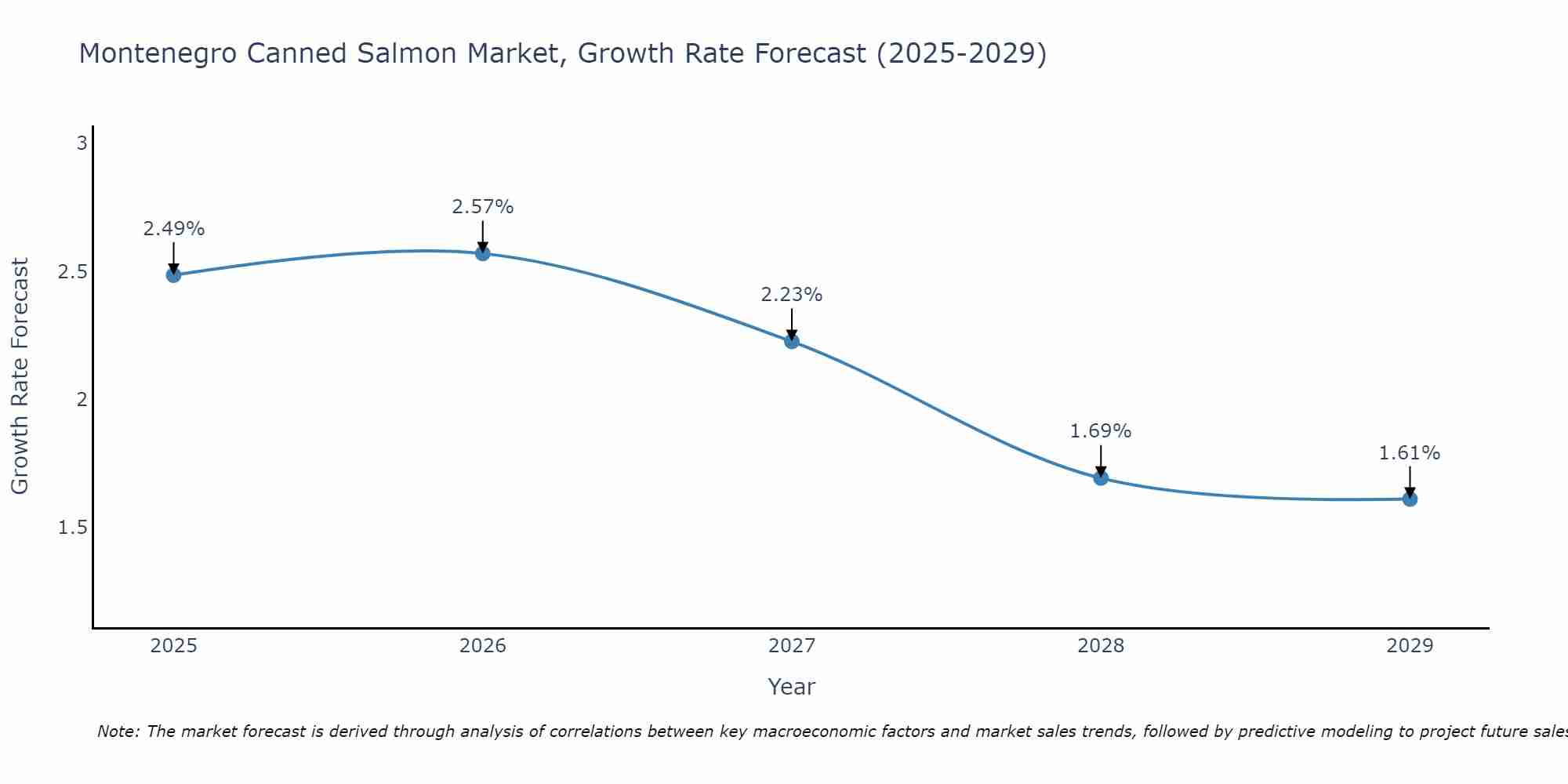 Montenegro Canned Salmon Market Growth Rate