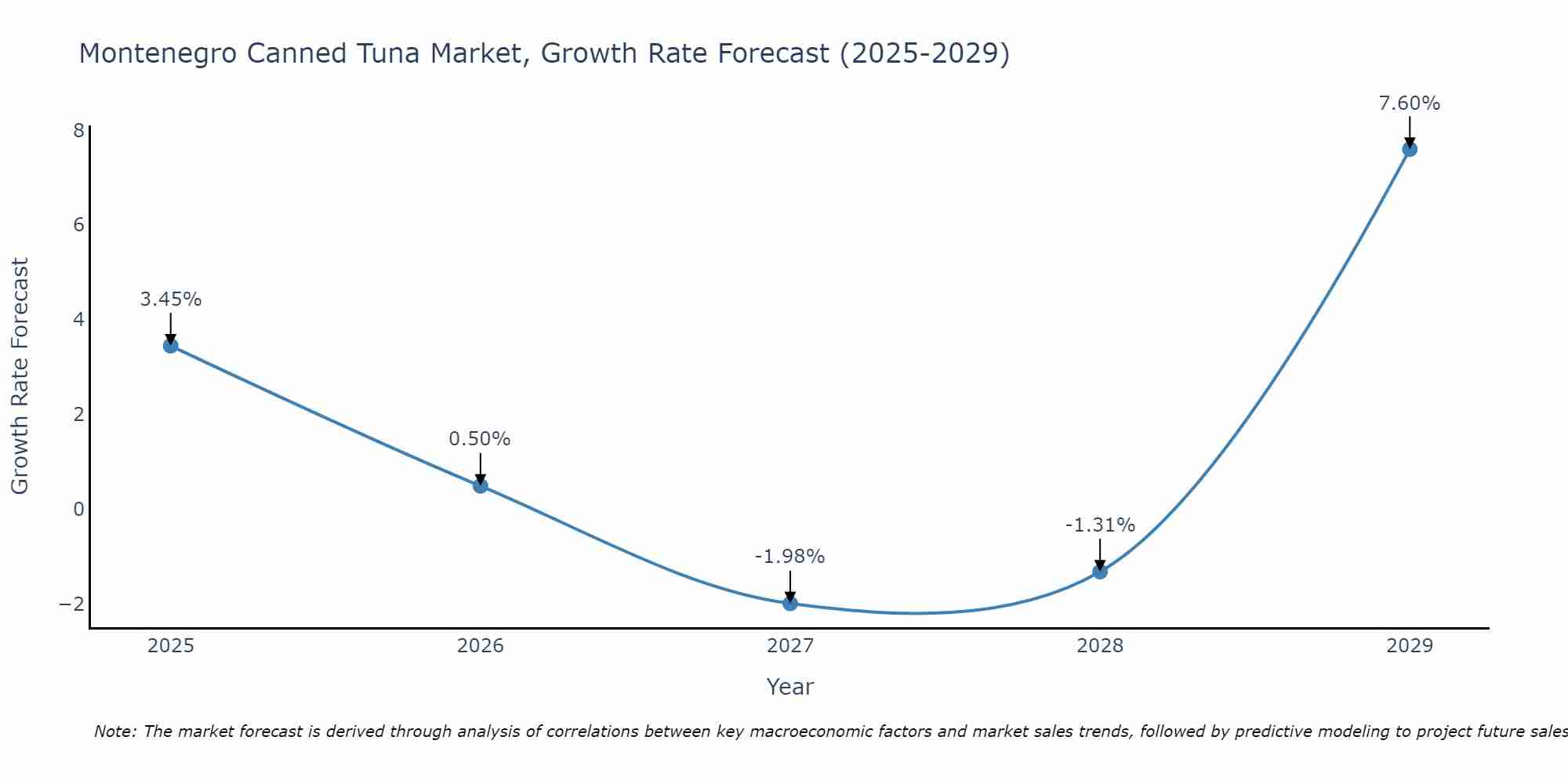 Montenegro Canned Tuna Market Growth Rate