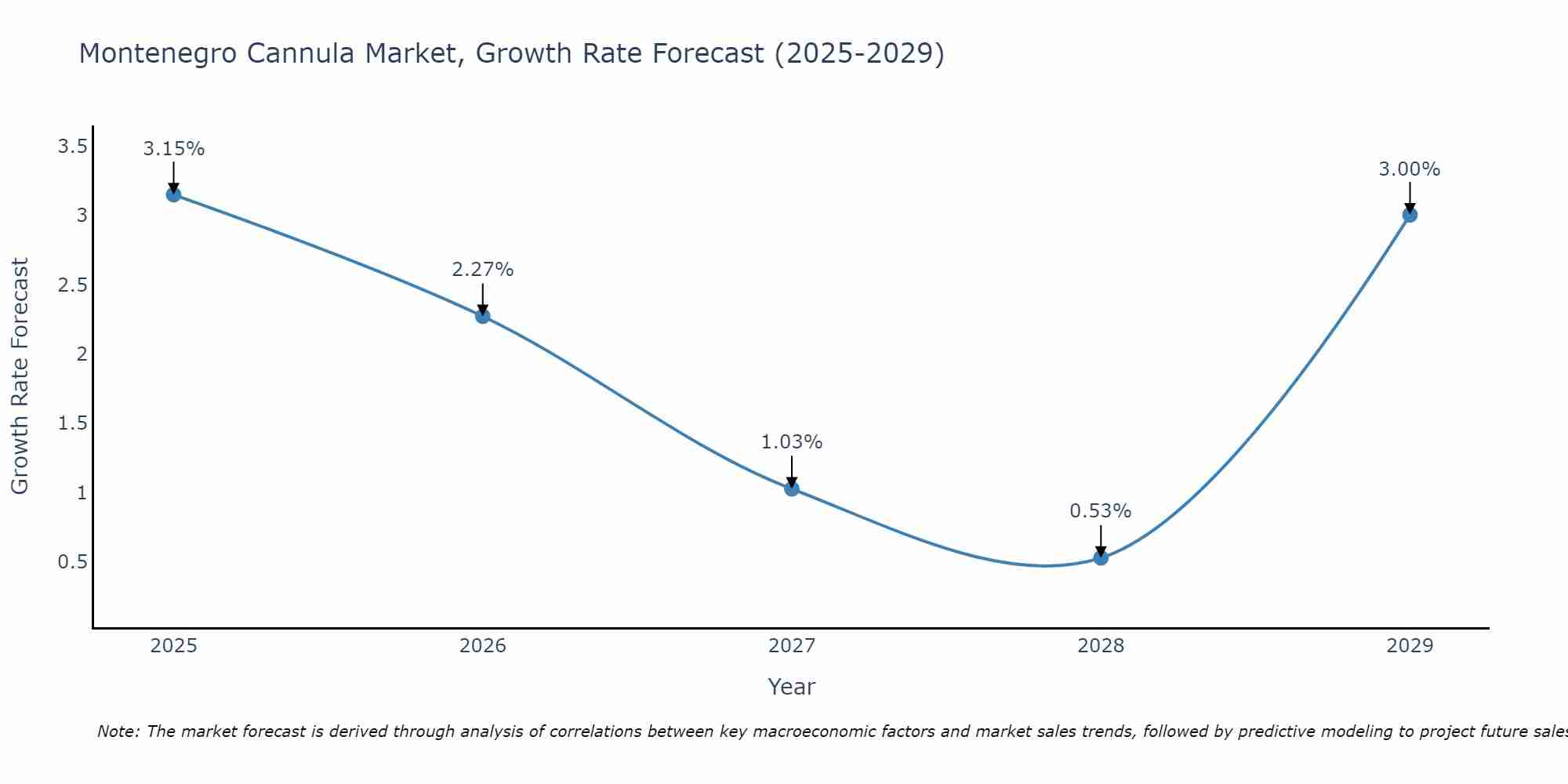 Montenegro Cannula Market Growth Rate