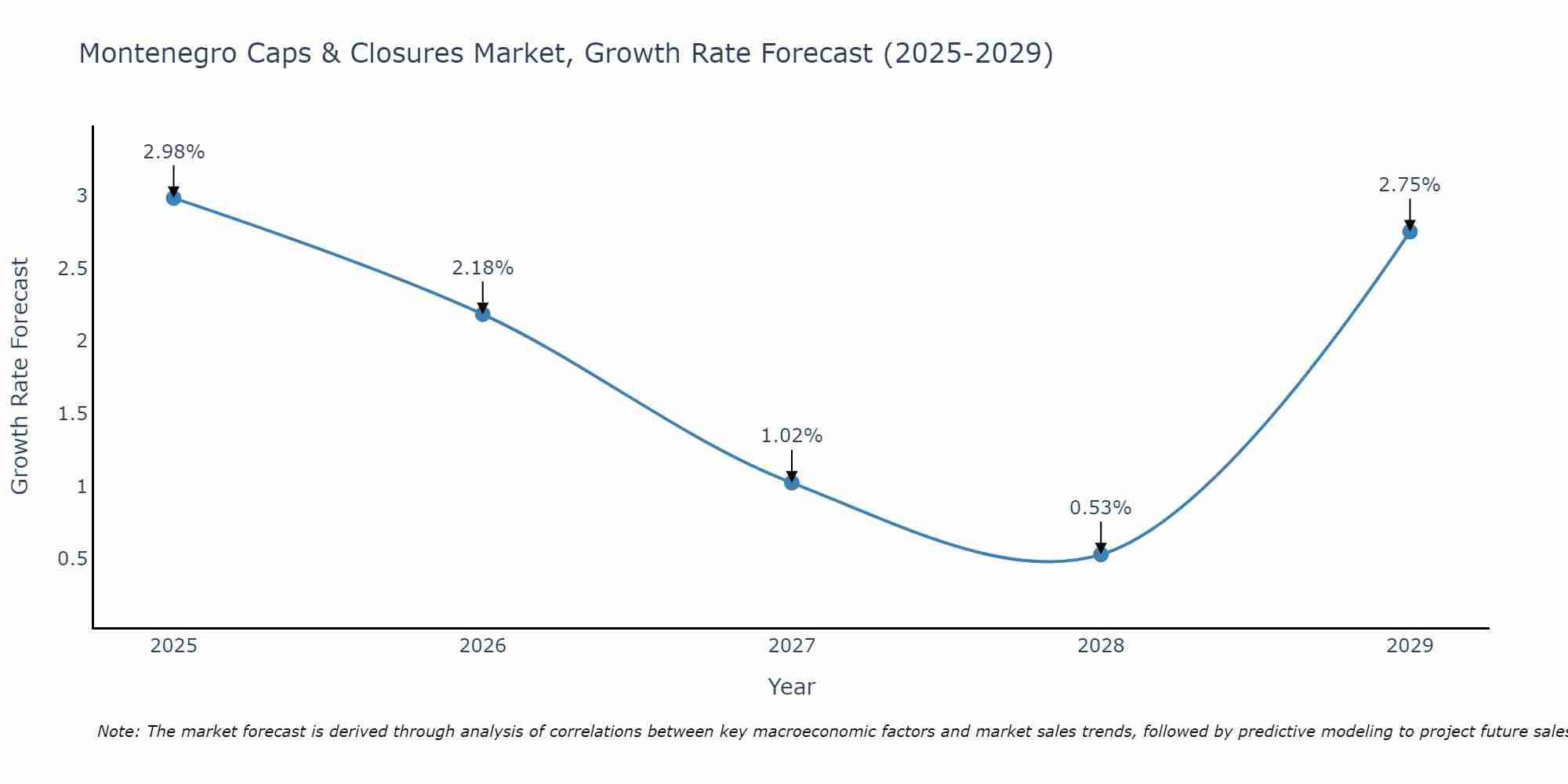 Montenegro Caps & Closures Market Growth Rate