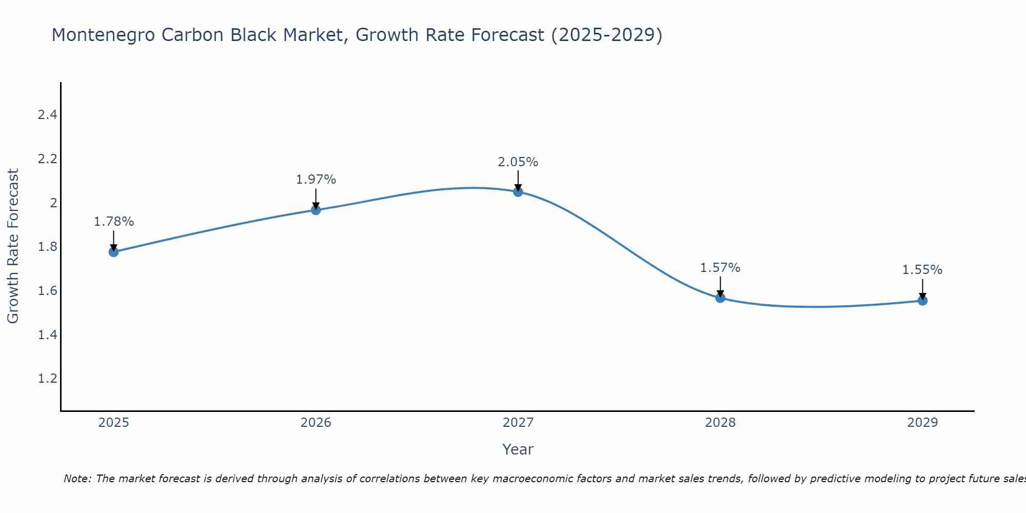 Montenegro Carbon Black Market Growth Rate