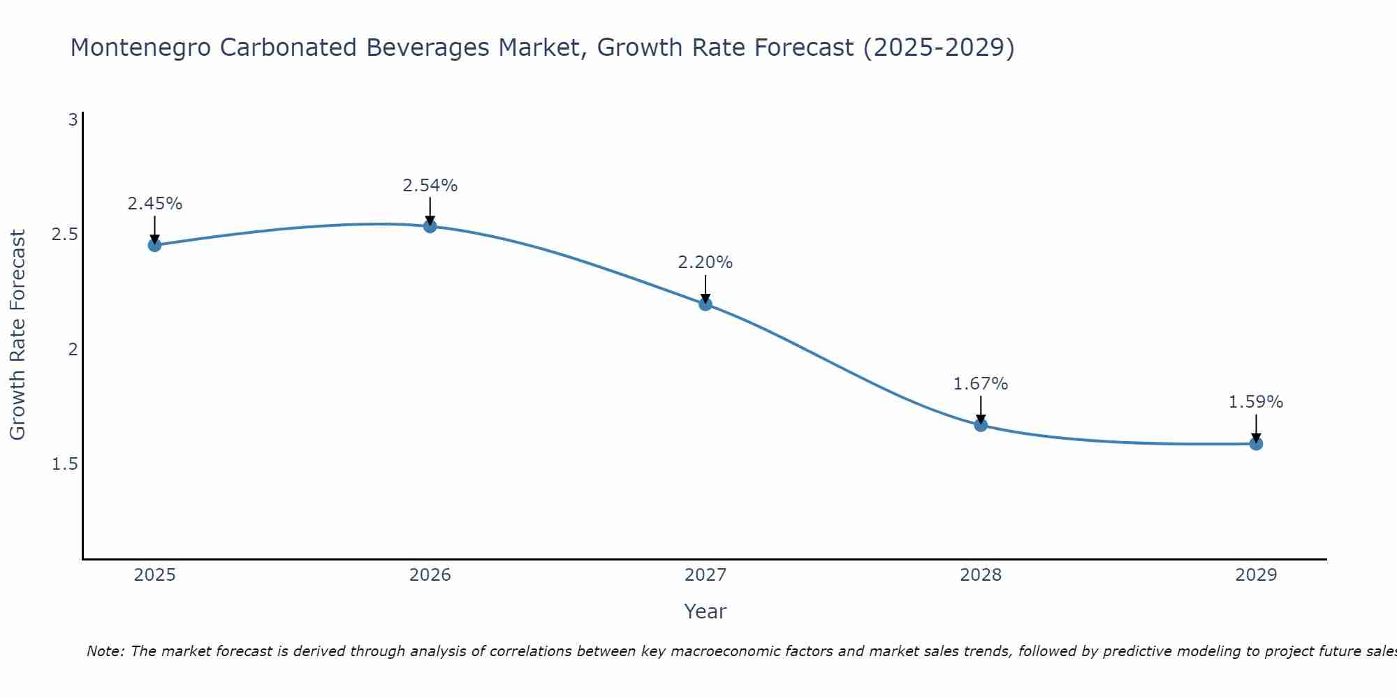 Montenegro Carbonated Beverages Market Size Growth Rate