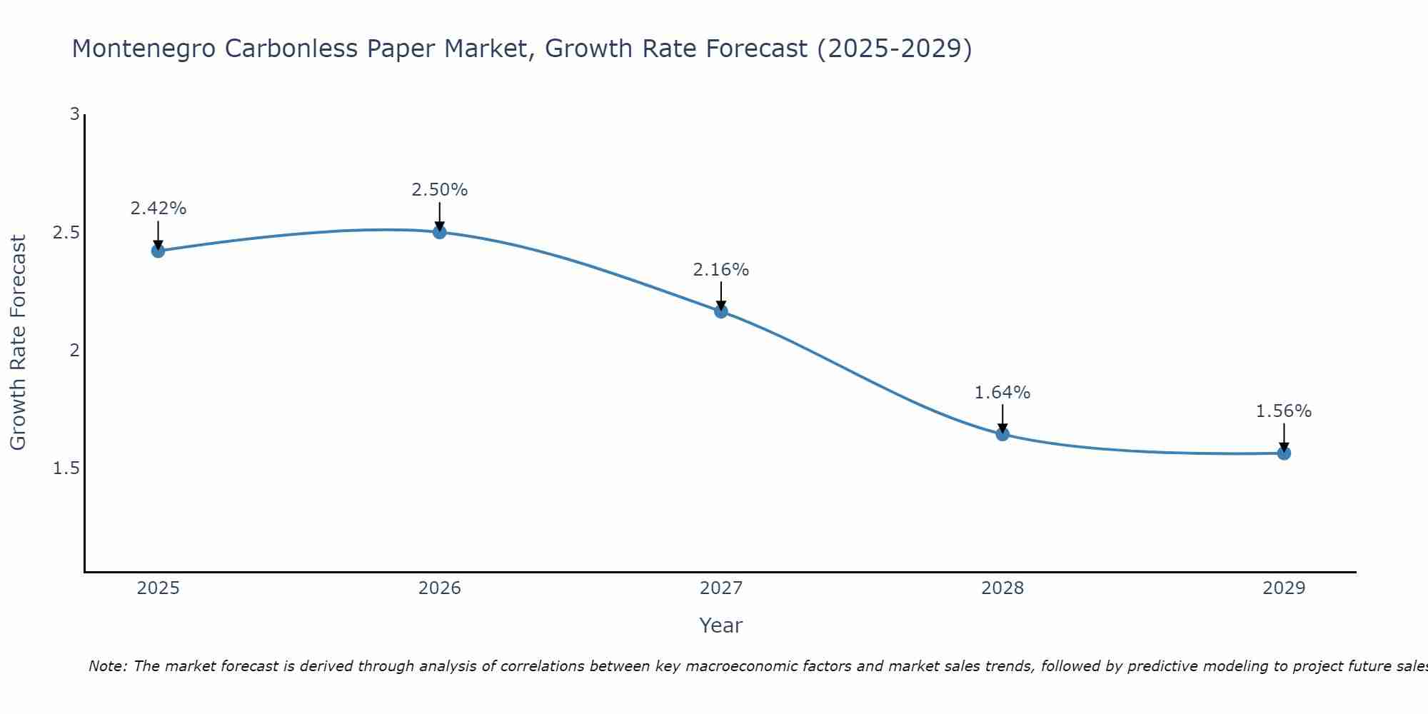 Montenegro Carbonless Paper Market Growth Rate