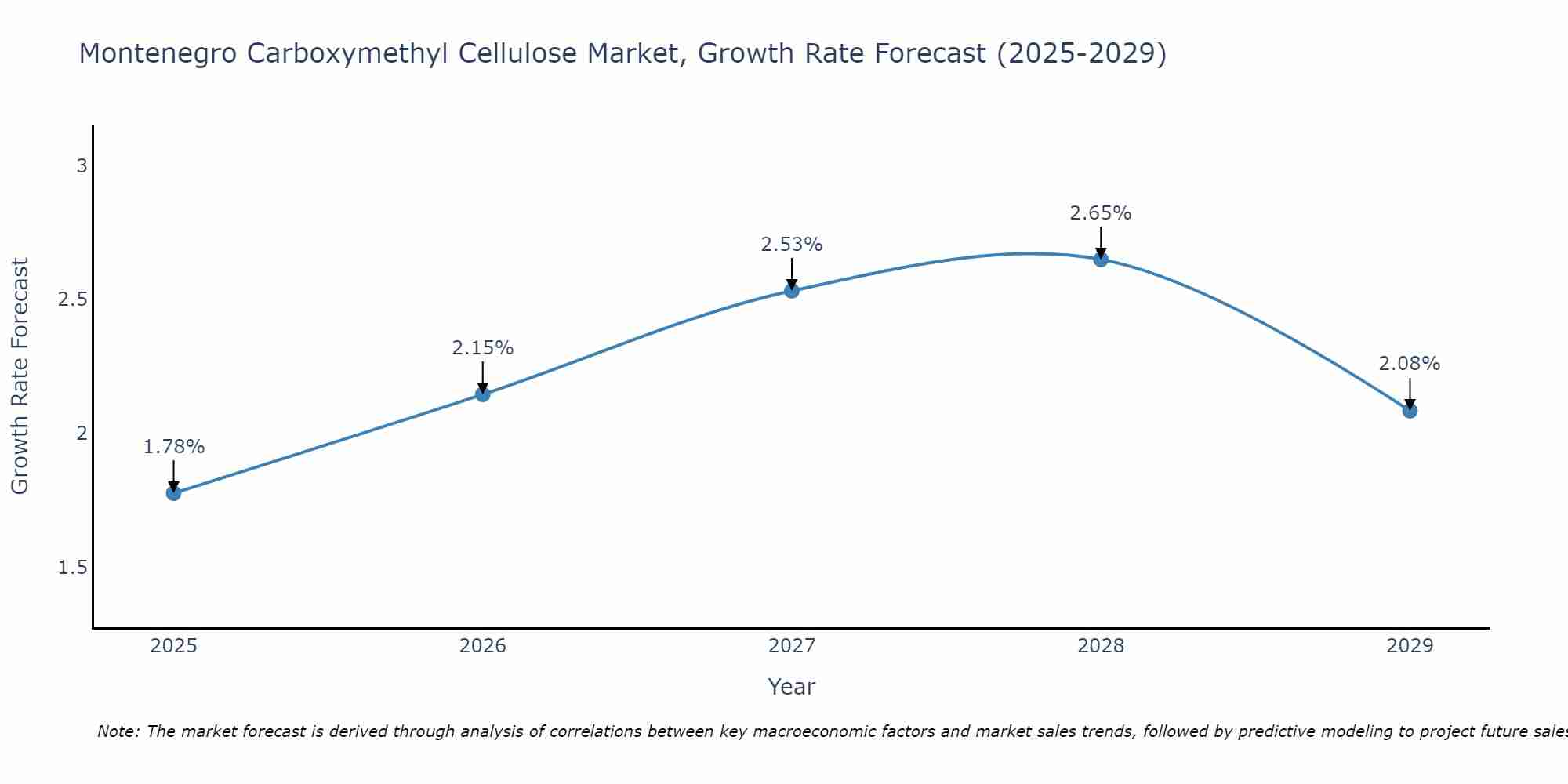 Montenegro Carboxymethyl Cellulose Market Size Growth Rate