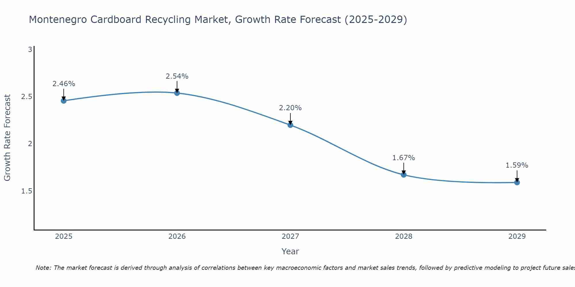 Montenegro Cardboard Recycling Market Growth Rate