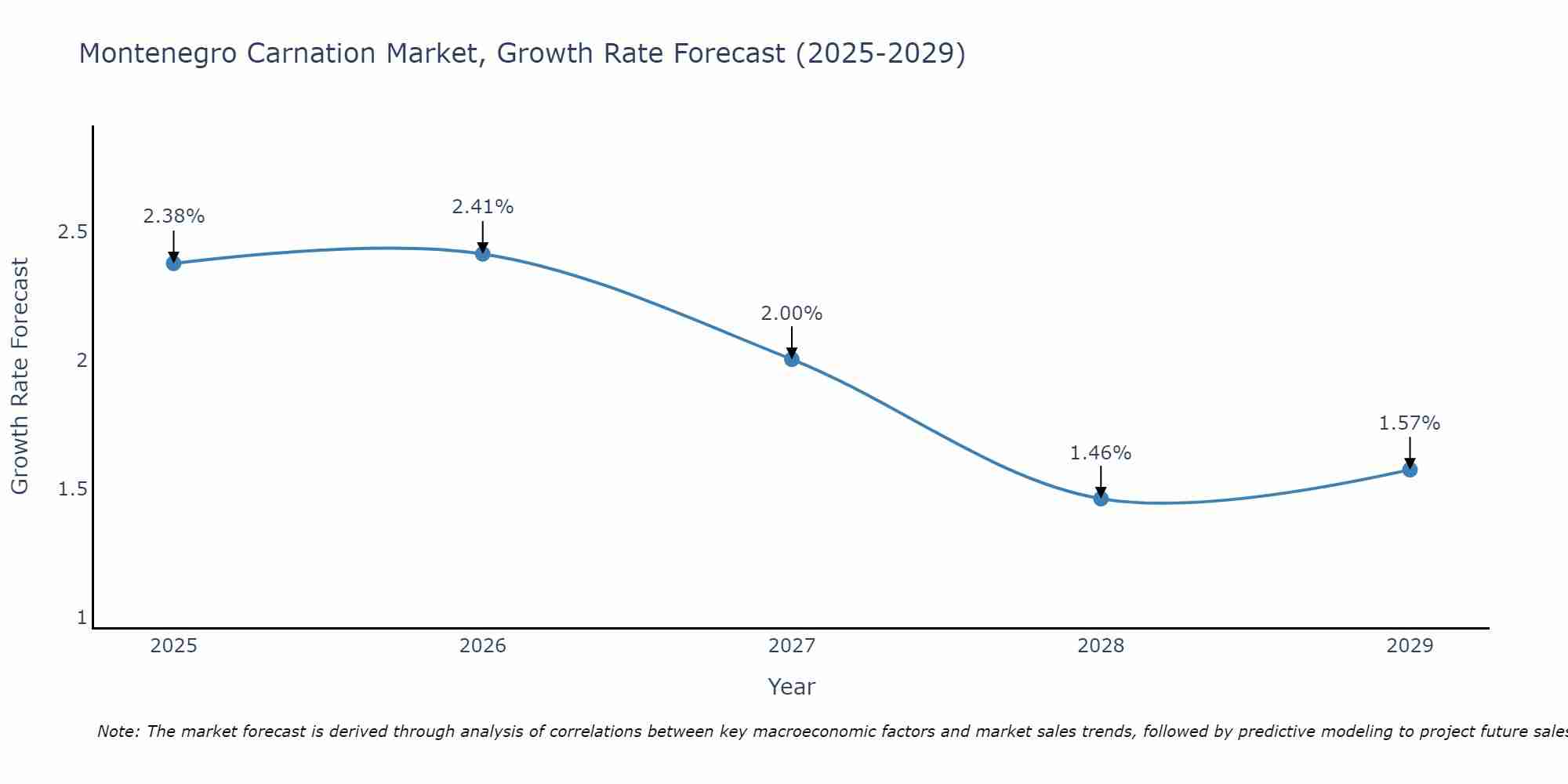 Montenegro Carnation Market Growth Rate