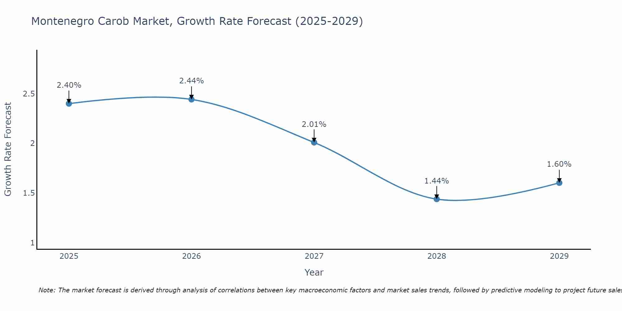 Montenegro Carob Market Growth Rate