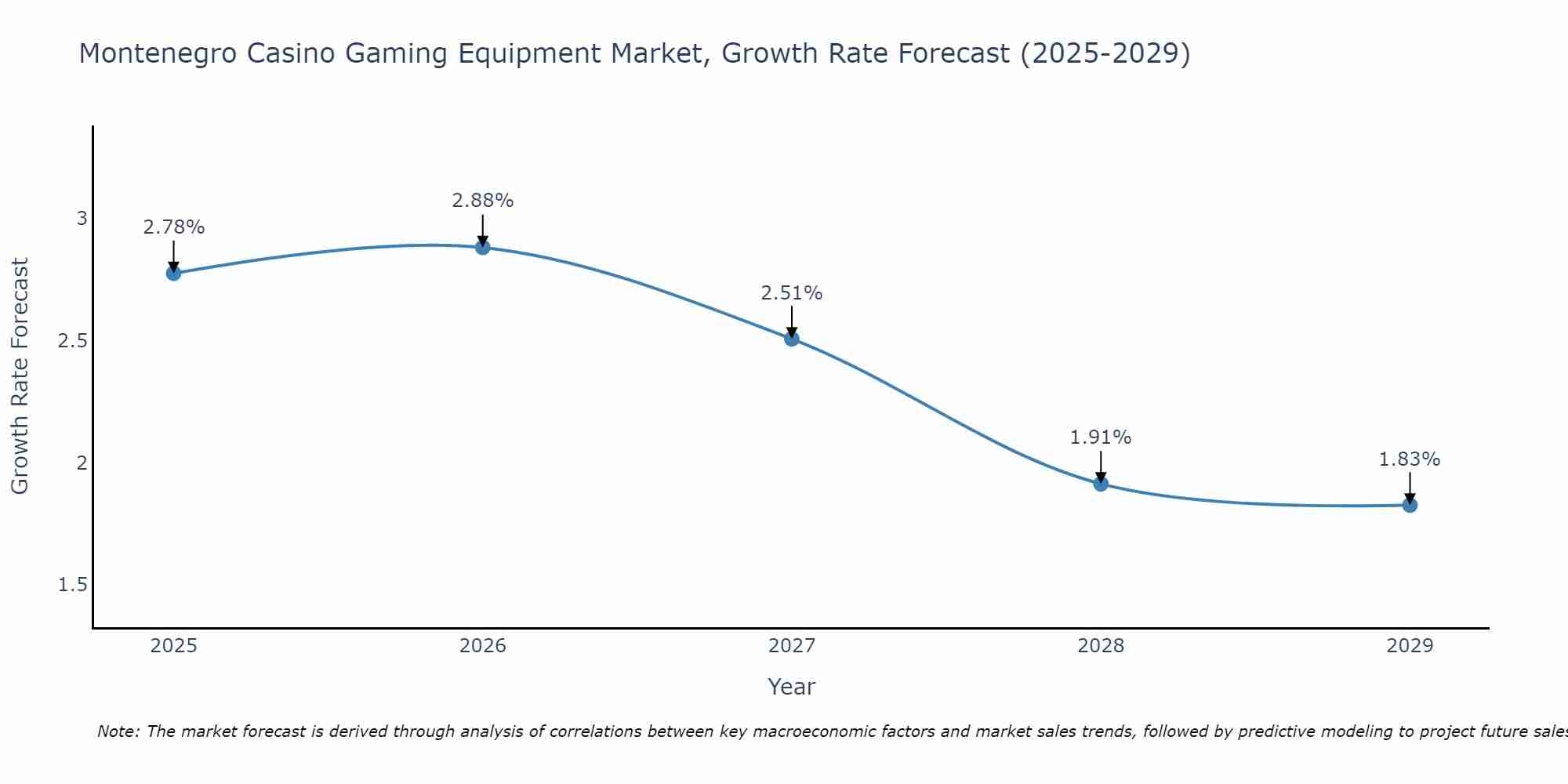 Montenegro Casino Gaming Equipment Market Growth Rate