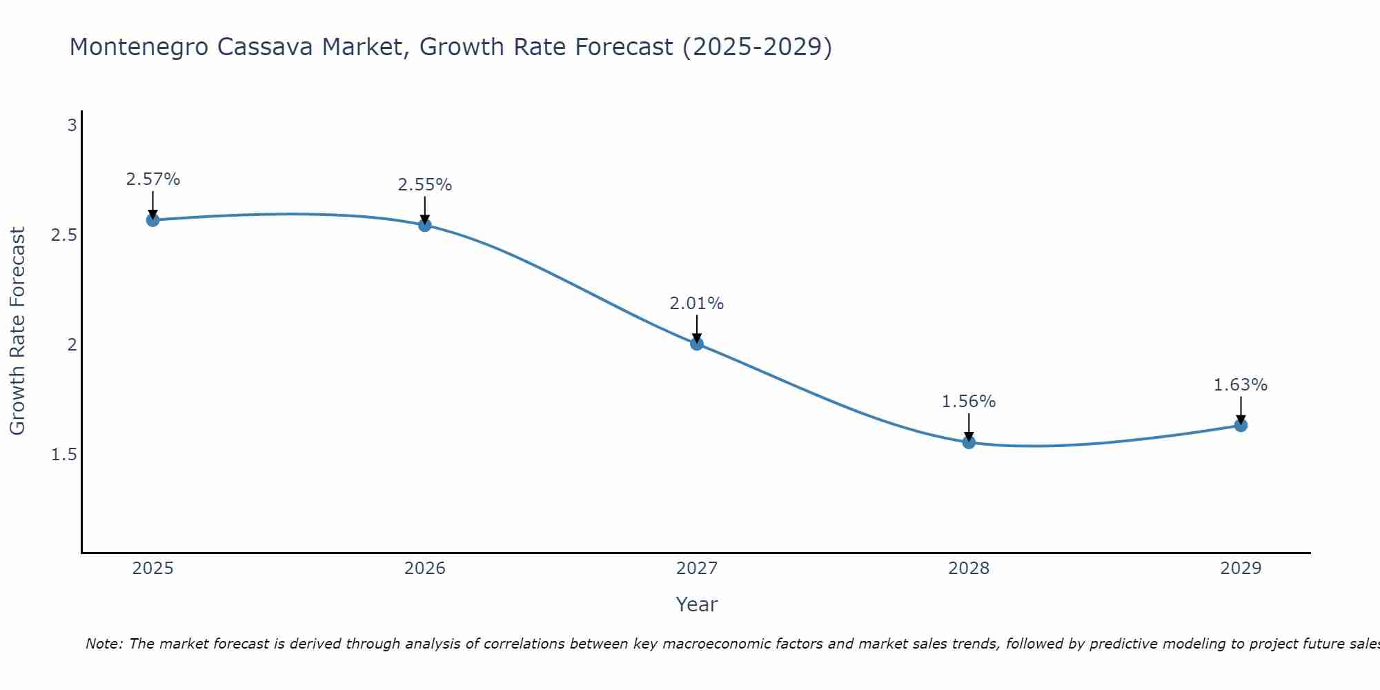 Montenegro Cassava Market Growth Rate