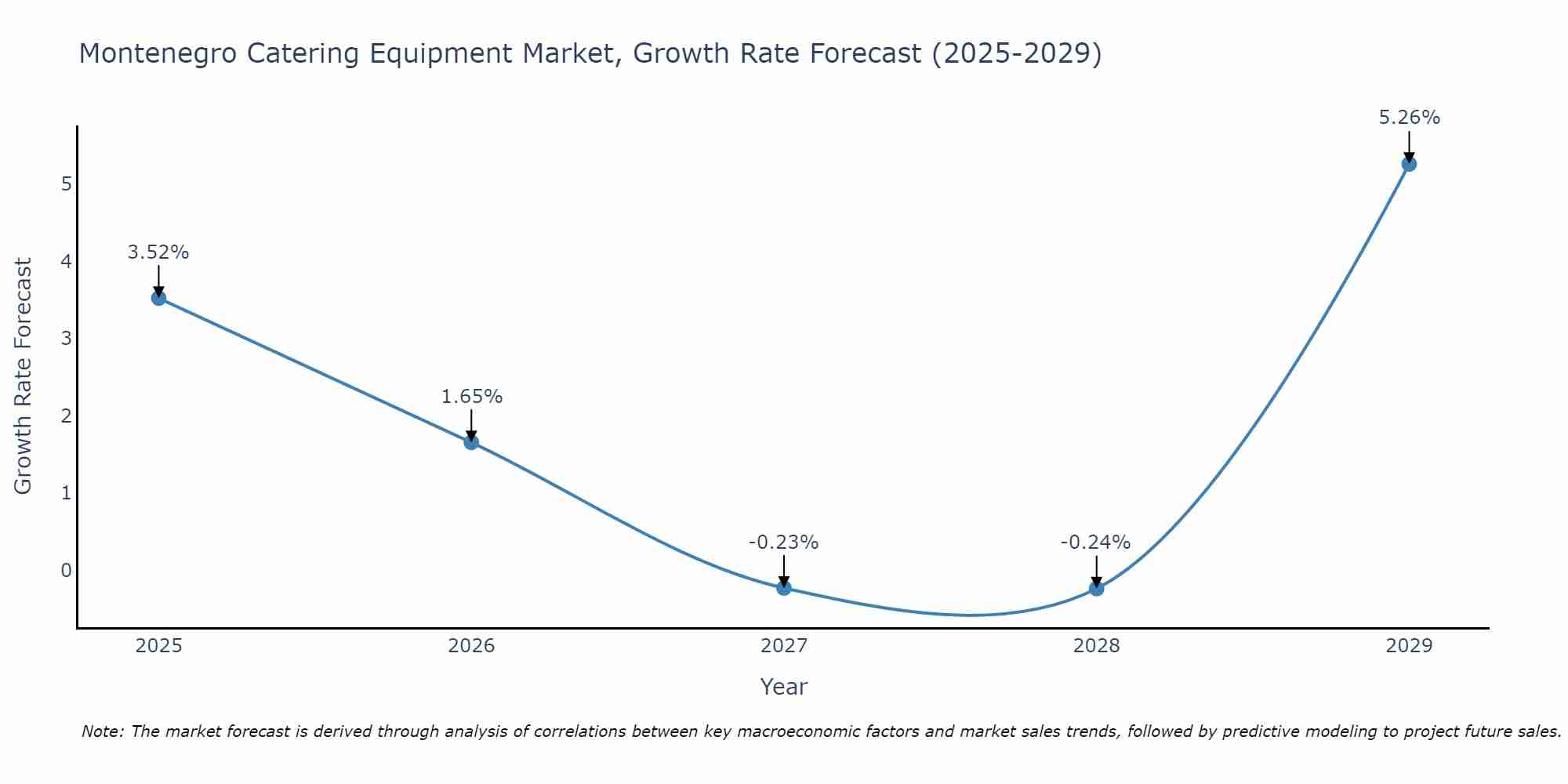 Montenegro Catering Equipment Market Size Growth Rate