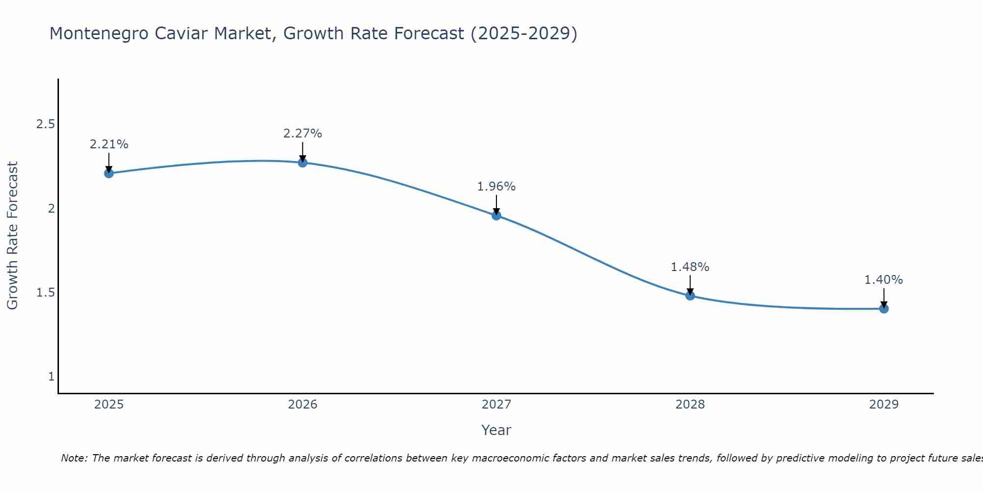 Montenegro Caviar Market Growth Rate