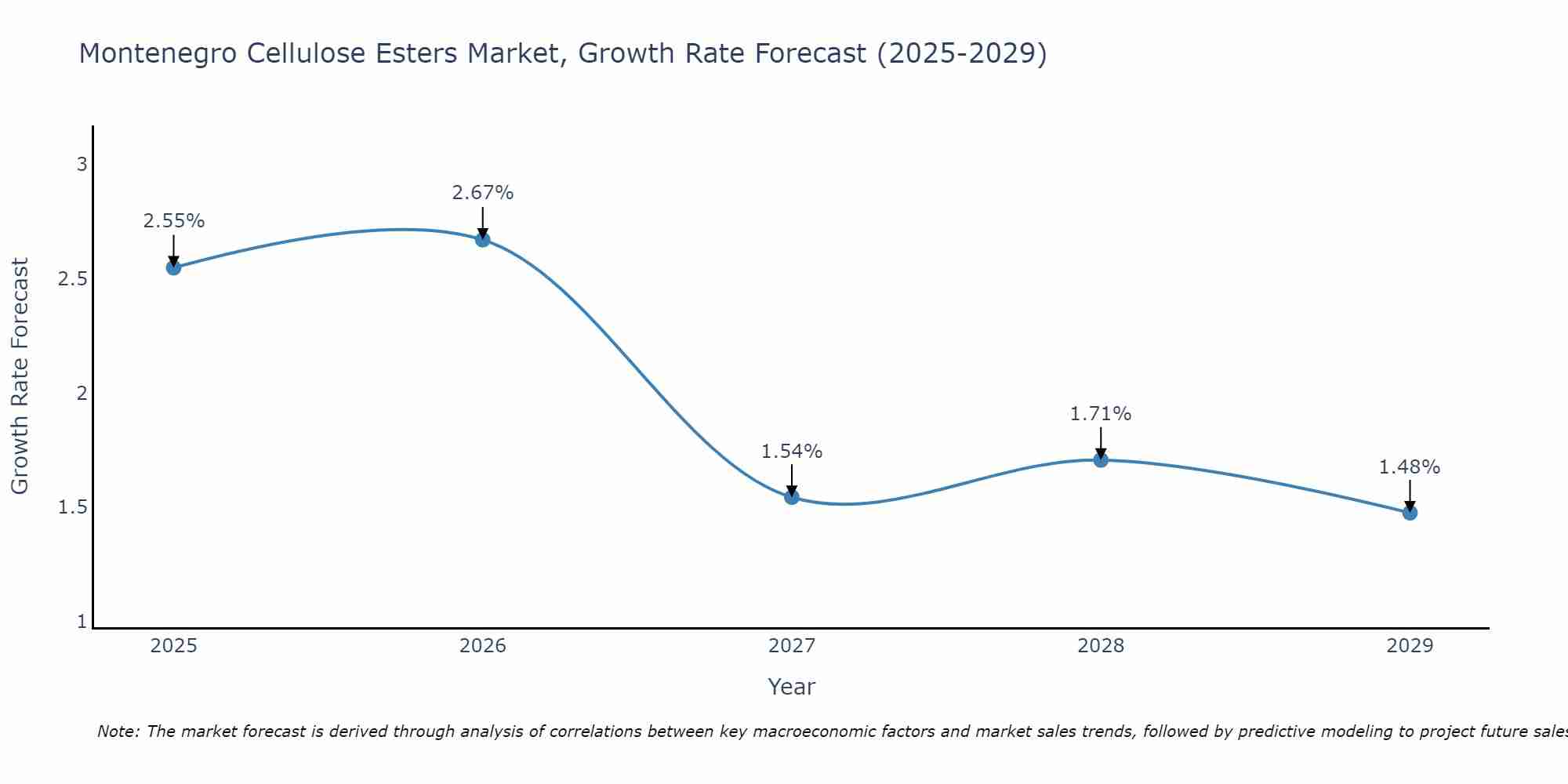 Montenegro Cellulose Esters Market Growth Rate