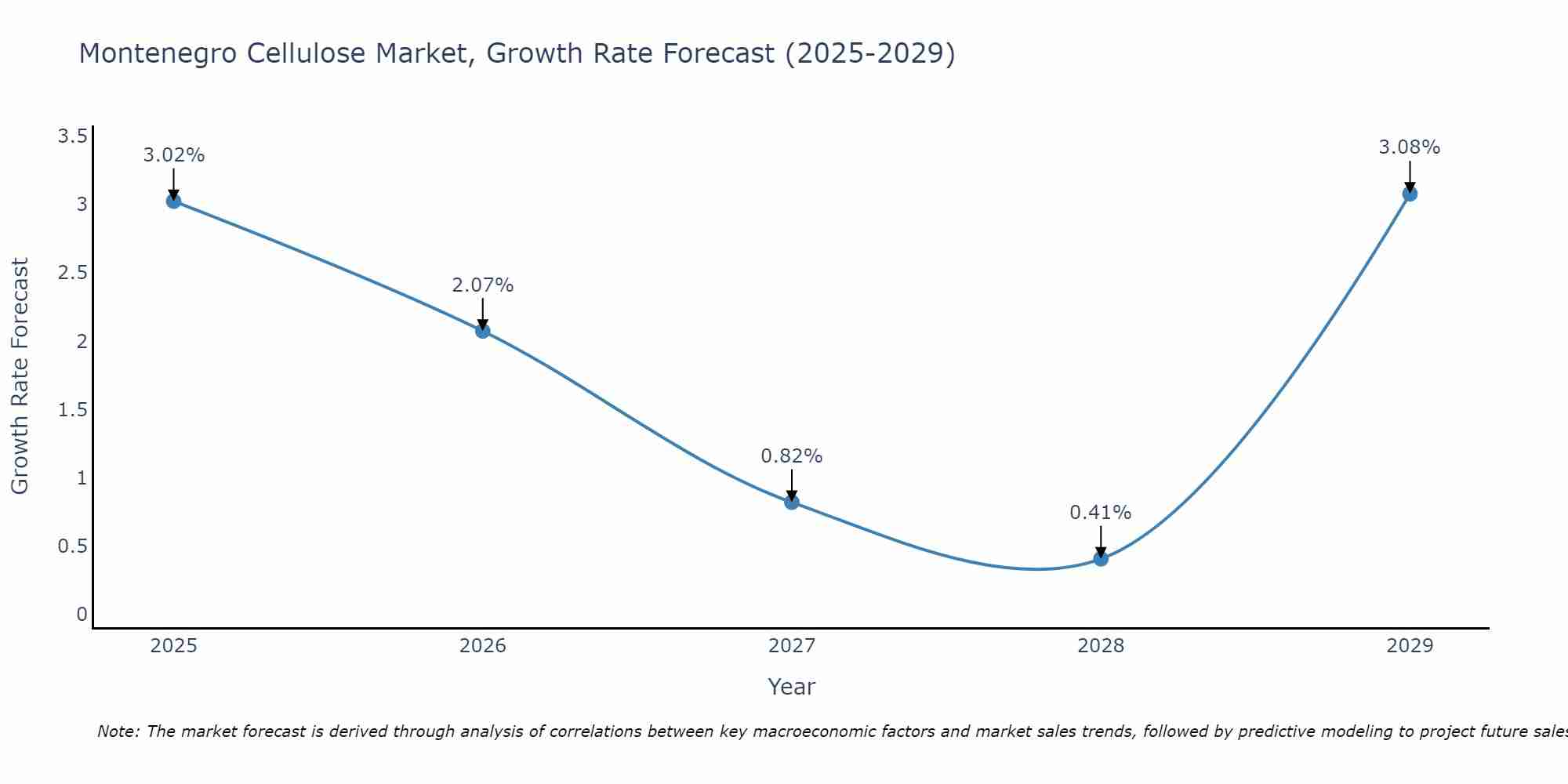 Montenegro Cellulose Market Size Growth Rate