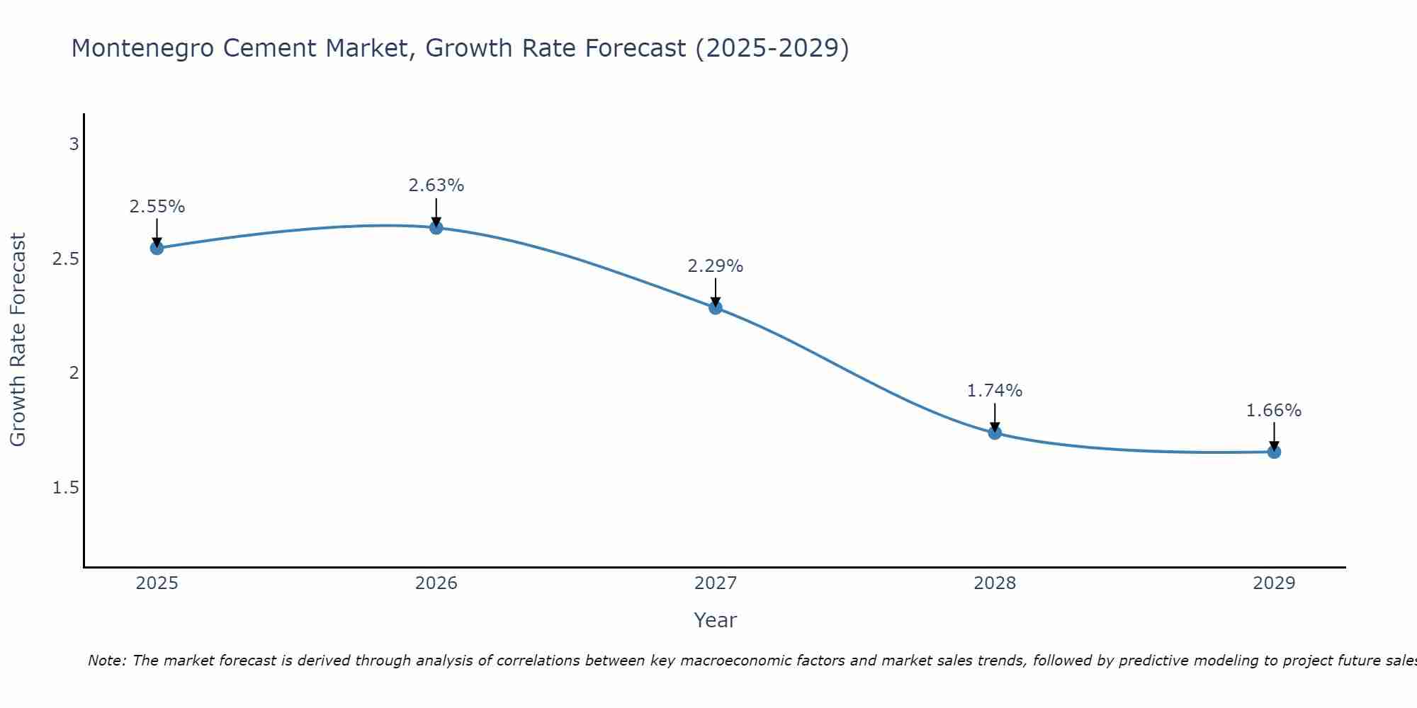 Montenegro Cement Market Size Growth Rate