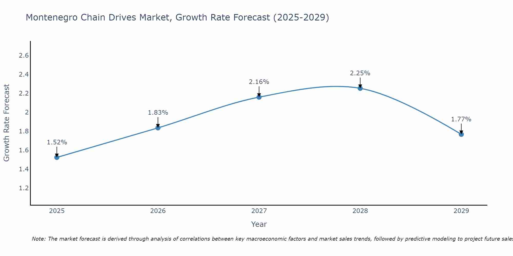 Montenegro Chain Drives Market Growth Rate