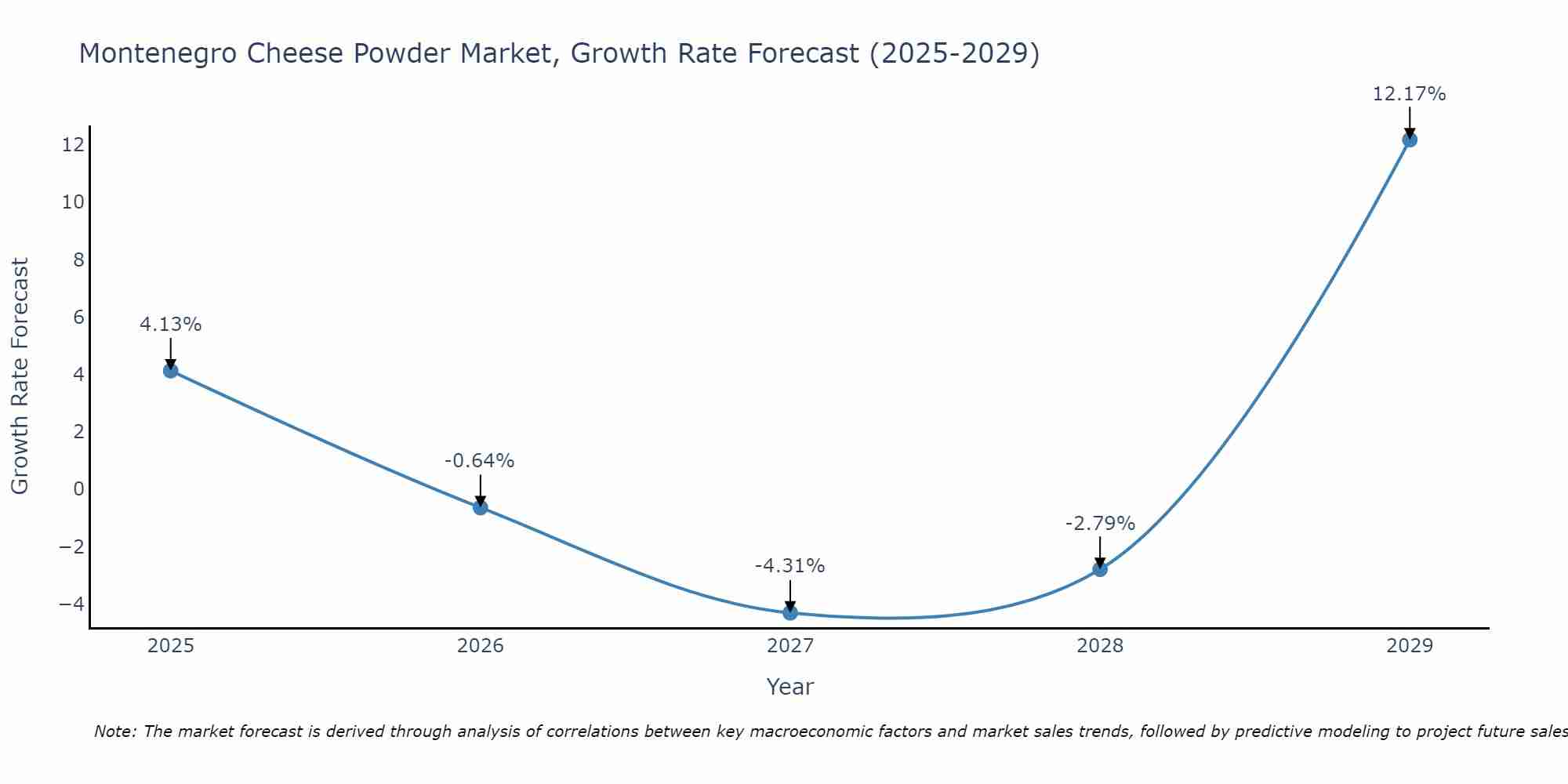 Montenegro Cheese Powder Market Growth Rate