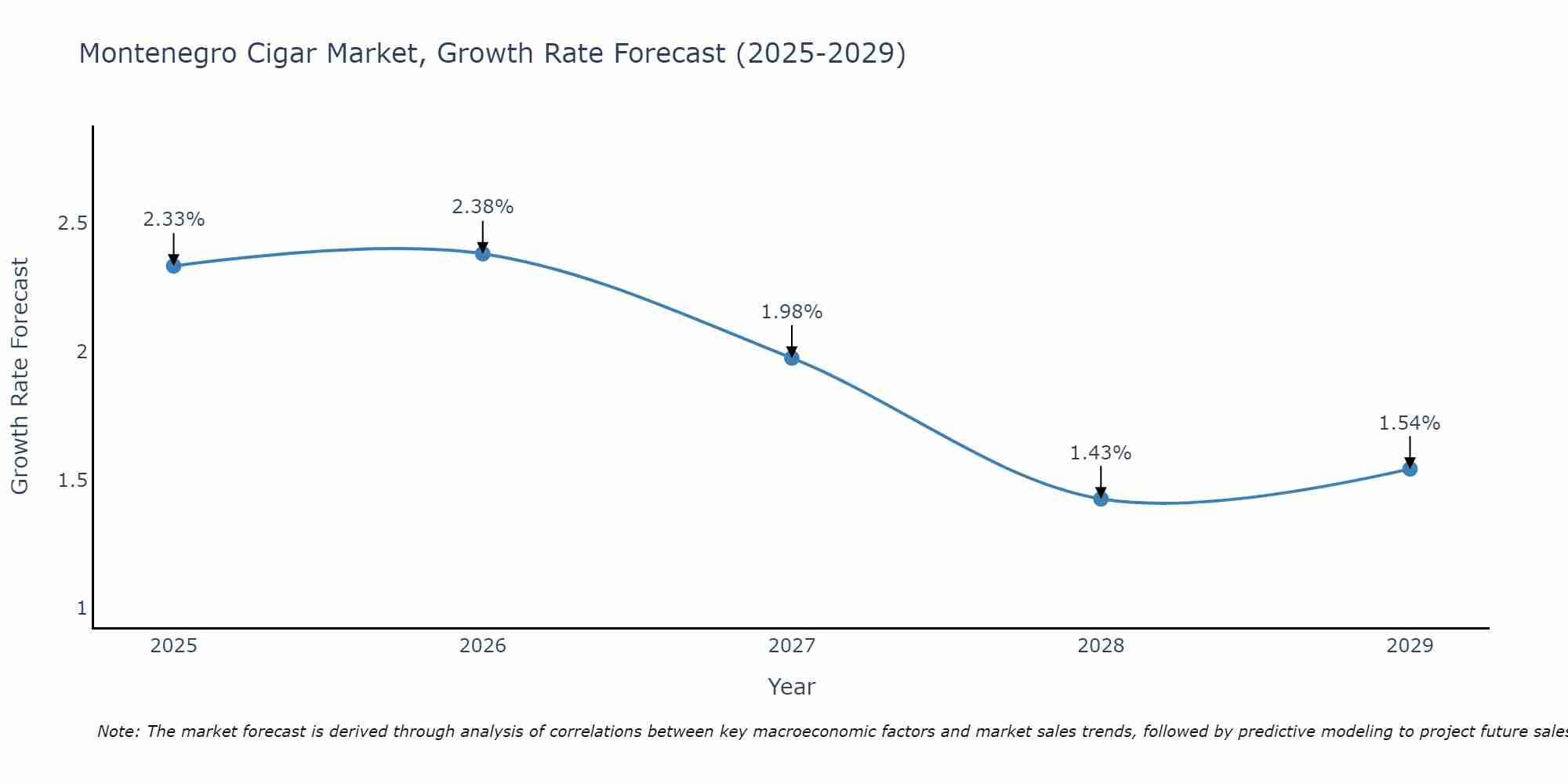 Montenegro Cigar Market Growth Rate