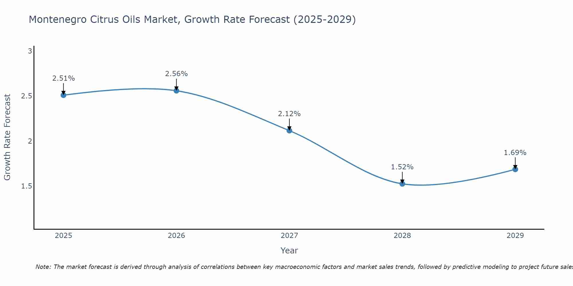 Montenegro Citrus Oils Market Growth Rate