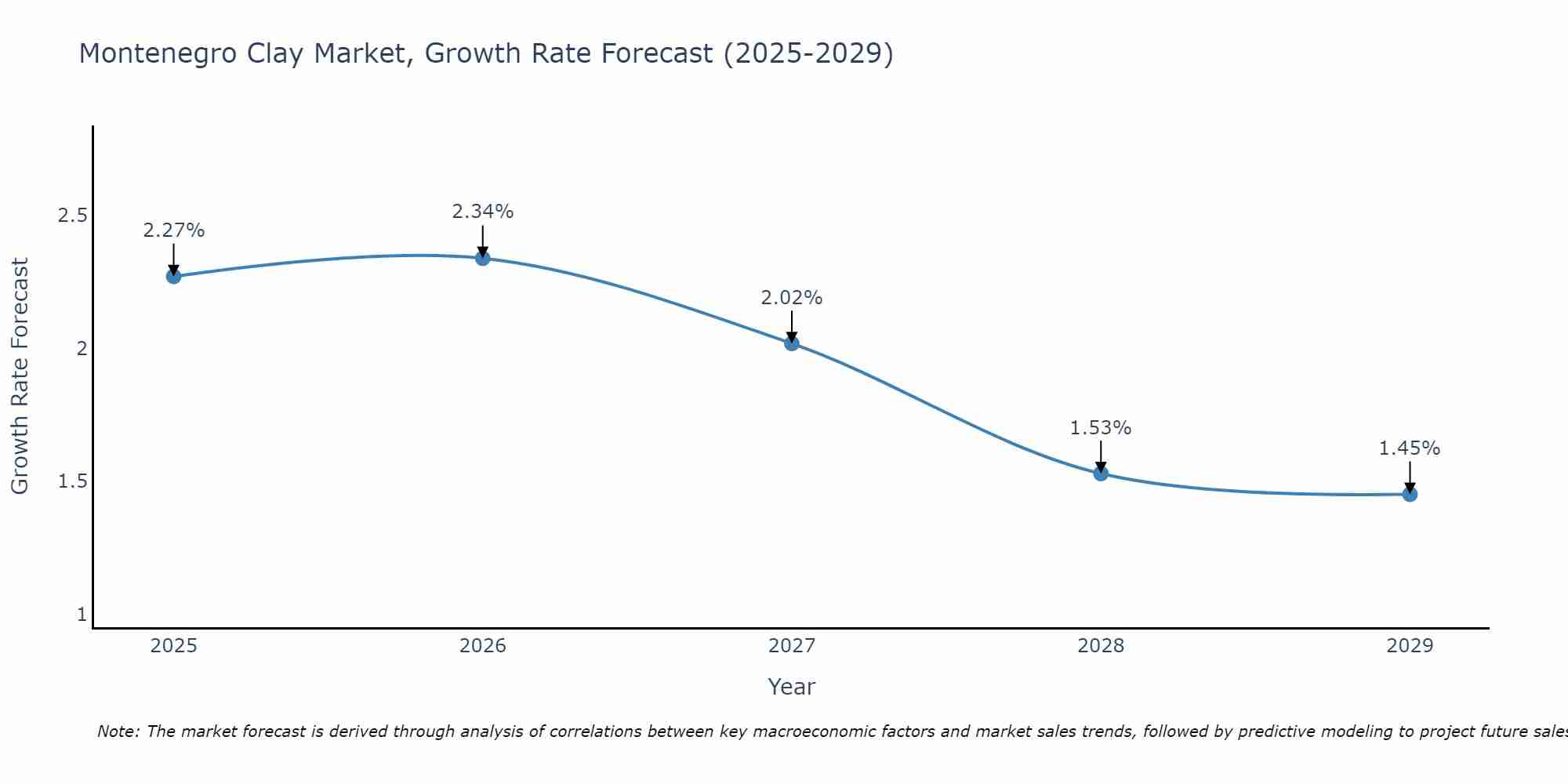 Montenegro Clay Market Growth Rate