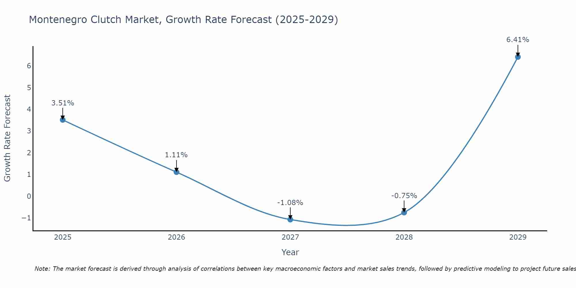 Montenegro Clutch Market Growth Rate