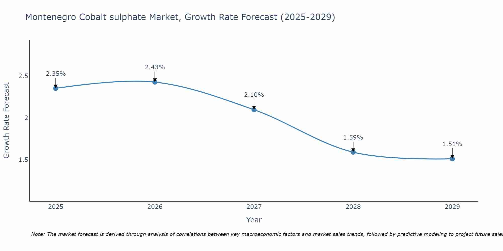 Montenegro Cobalt sulphate Market Growth Rate
