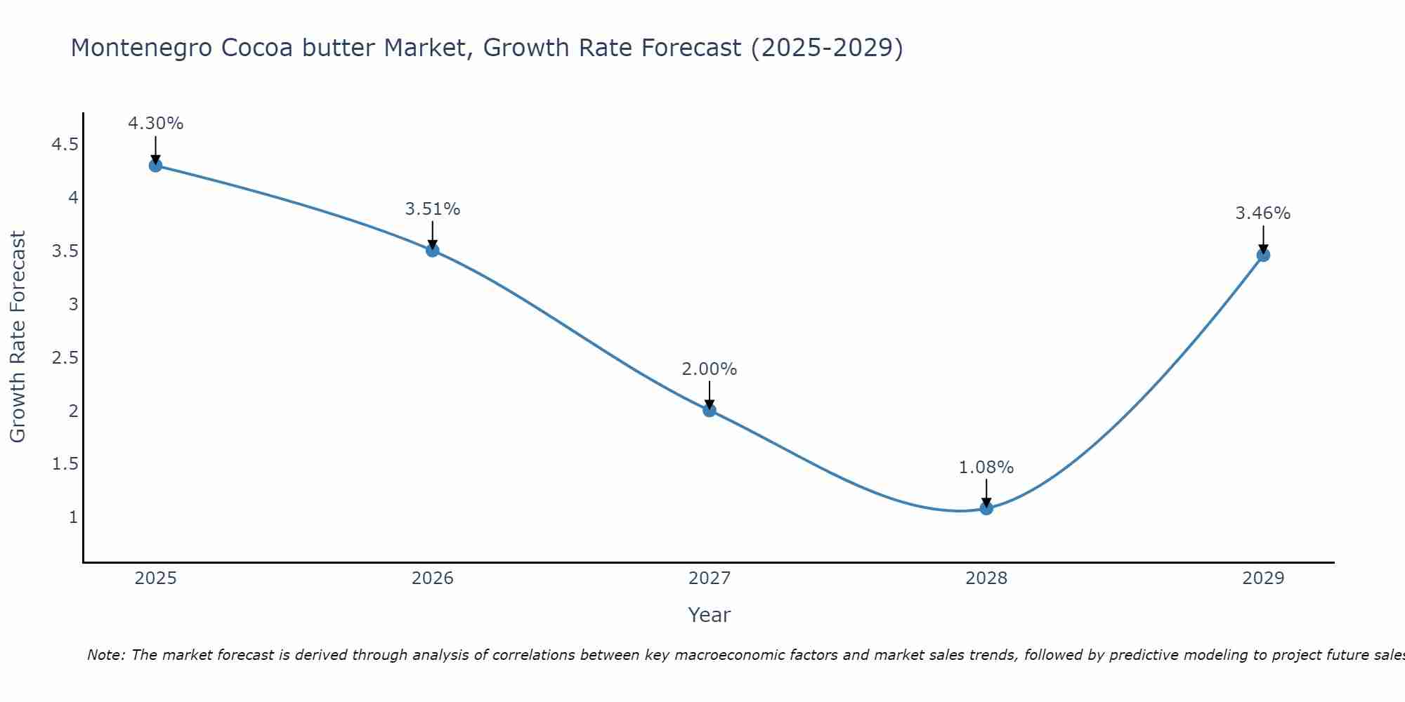 Montenegro Cocoa butter Market Growth Rate