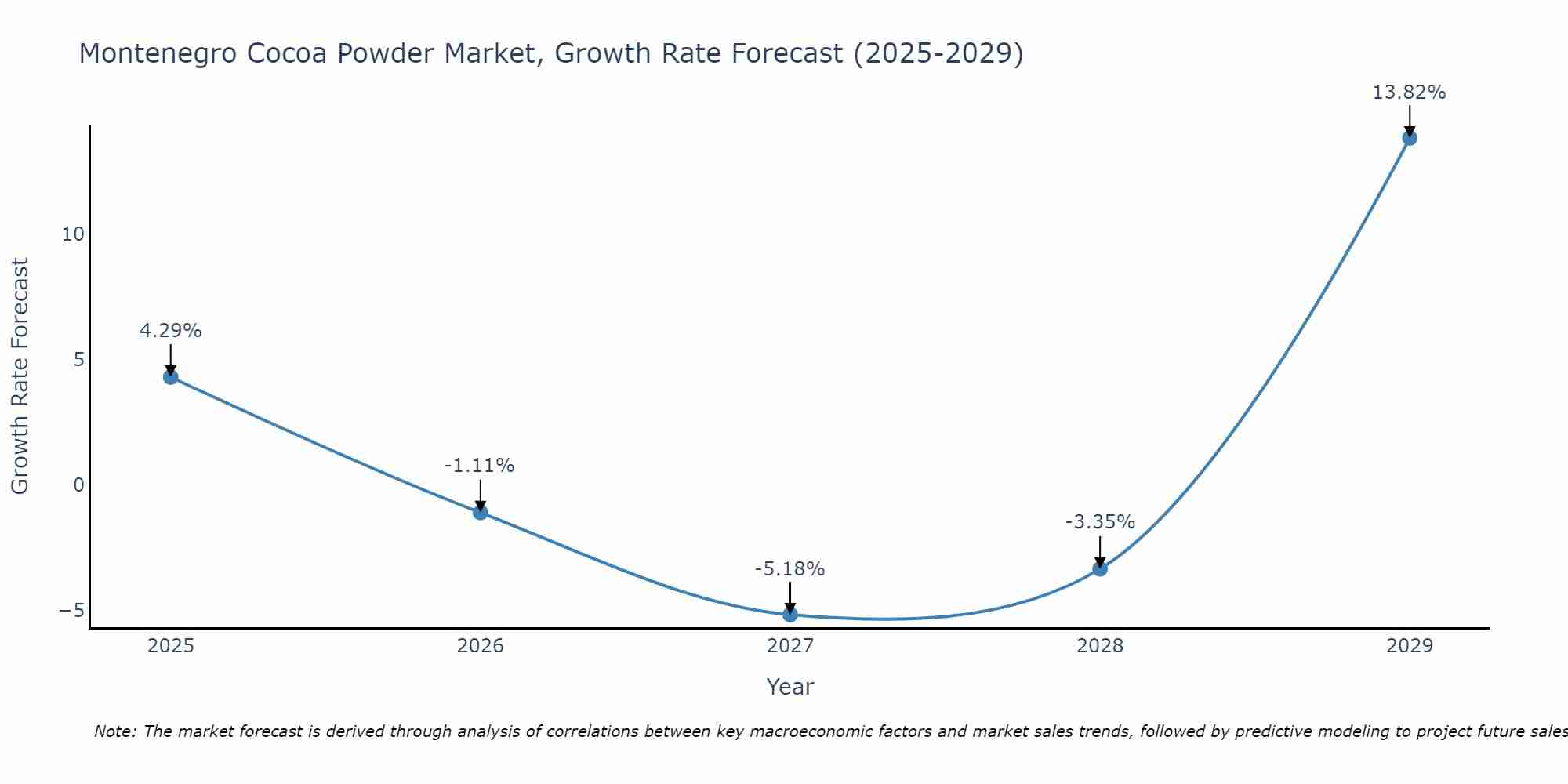 Montenegro Cocoa Powder Market Growth Rate