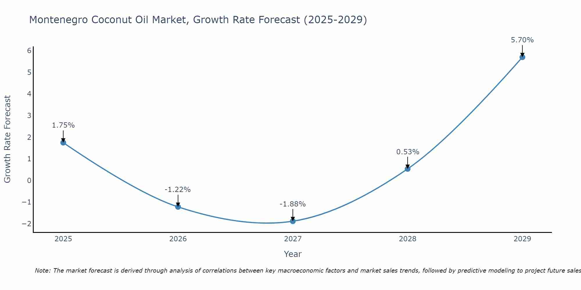 Montenegro Coconut Oil Market Size Growth Rate