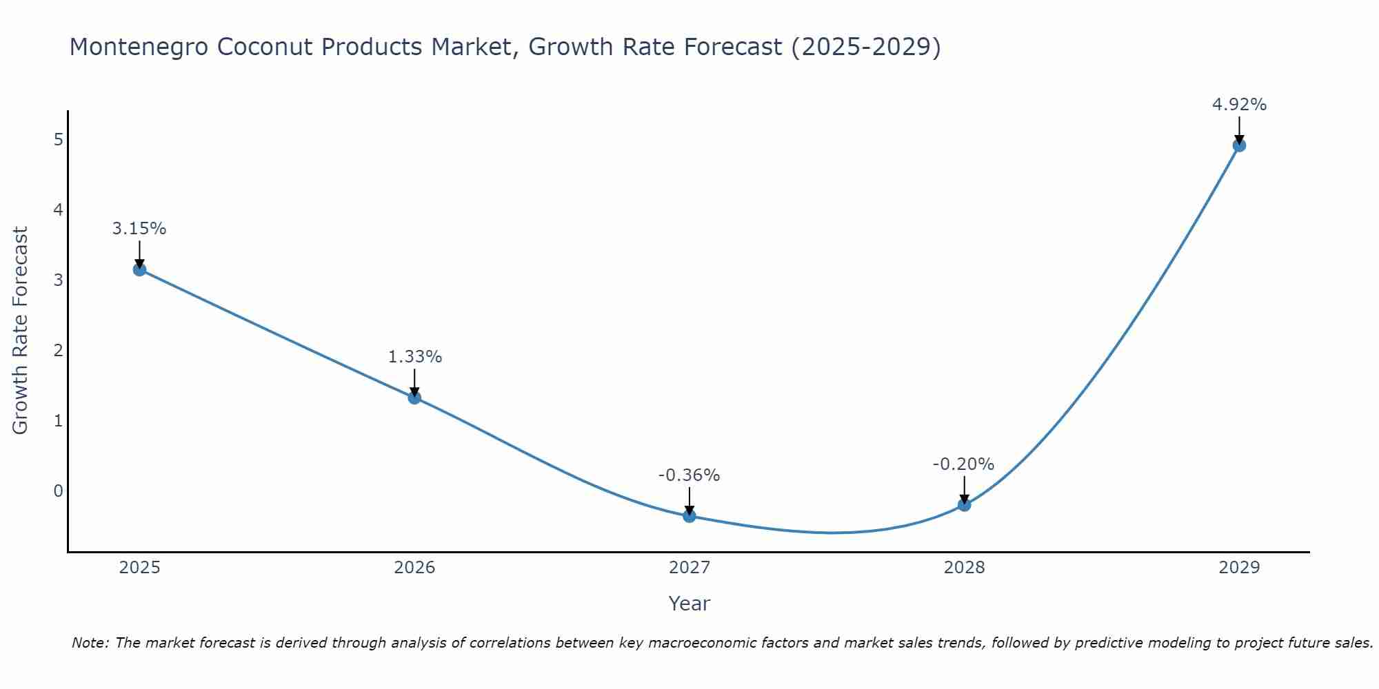 Montenegro Coconut Products Market Growth Rate