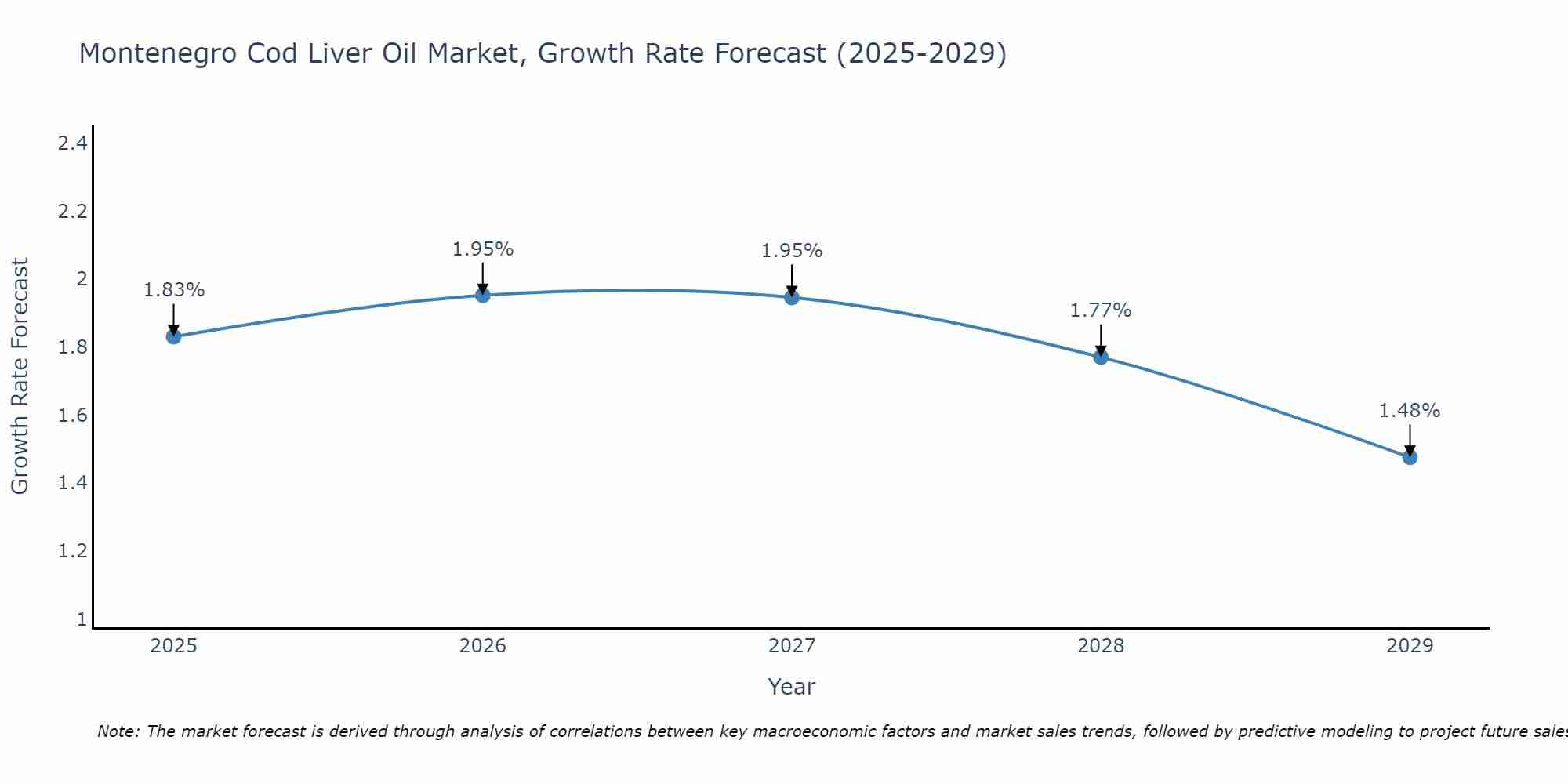 Montenegro Cod Liver Oil Market Growth Rate