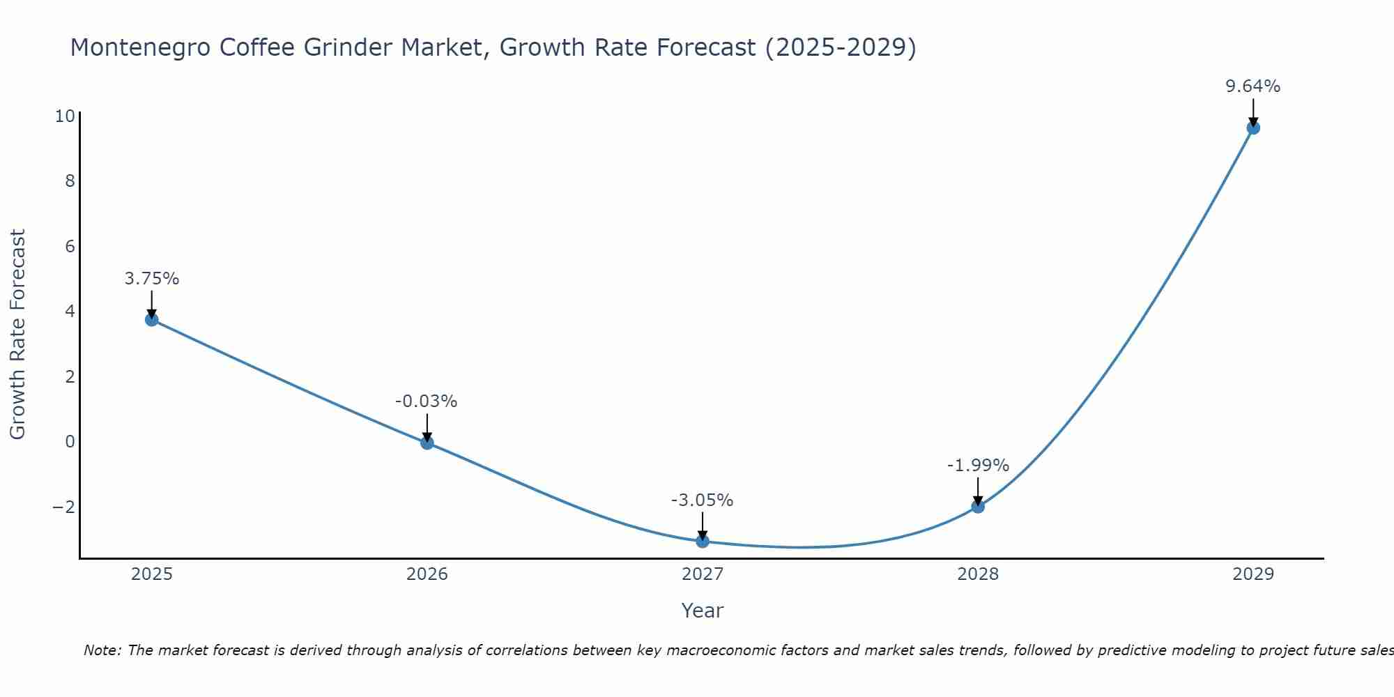 Montenegro Coffee Grinder Market Growth Rate