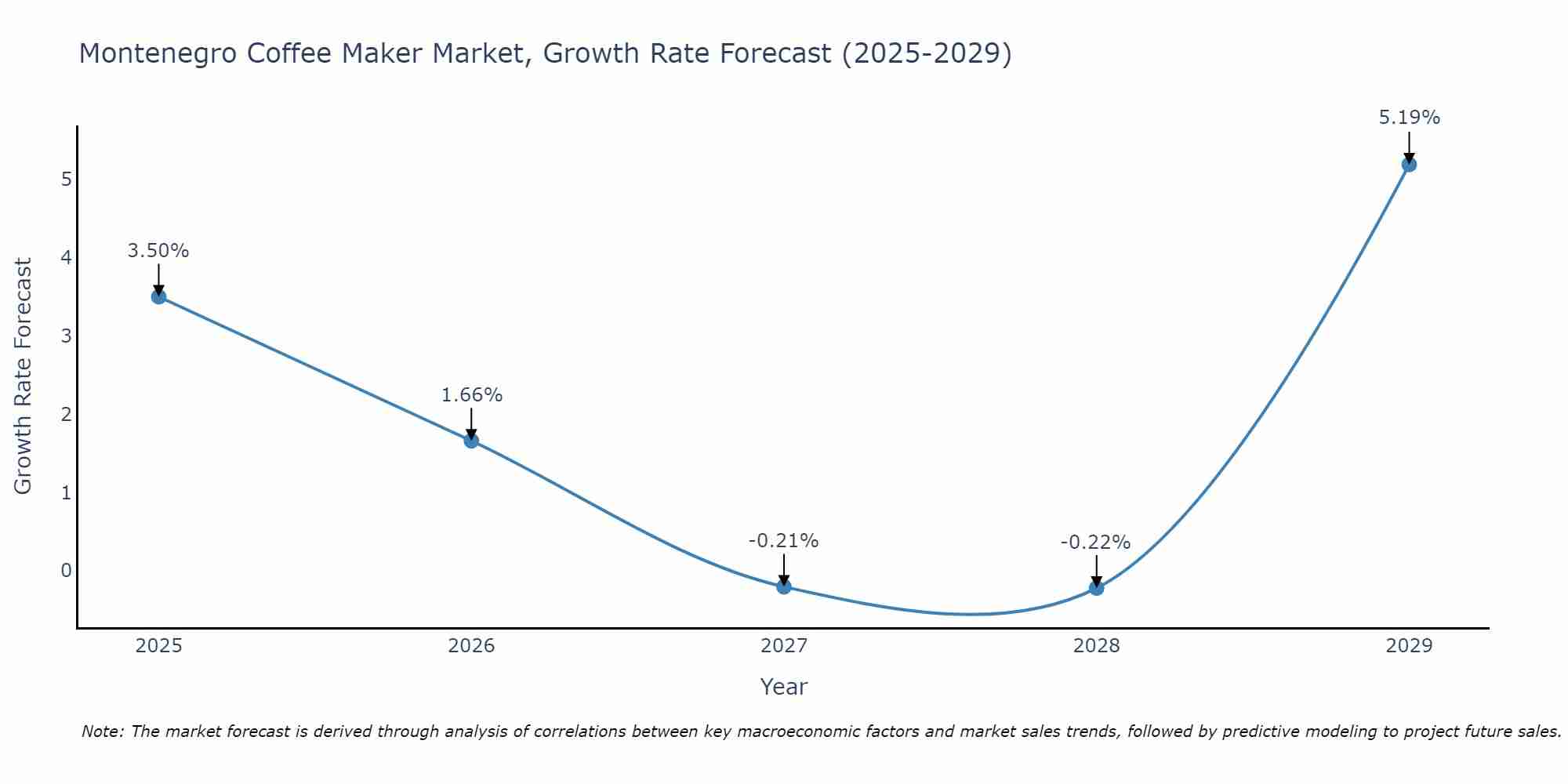 Montenegro Coffee Maker Market Size Growth Rate