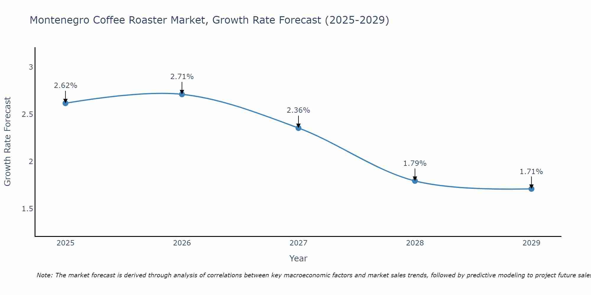 Montenegro Coffee Roaster Market Size Growth Rate