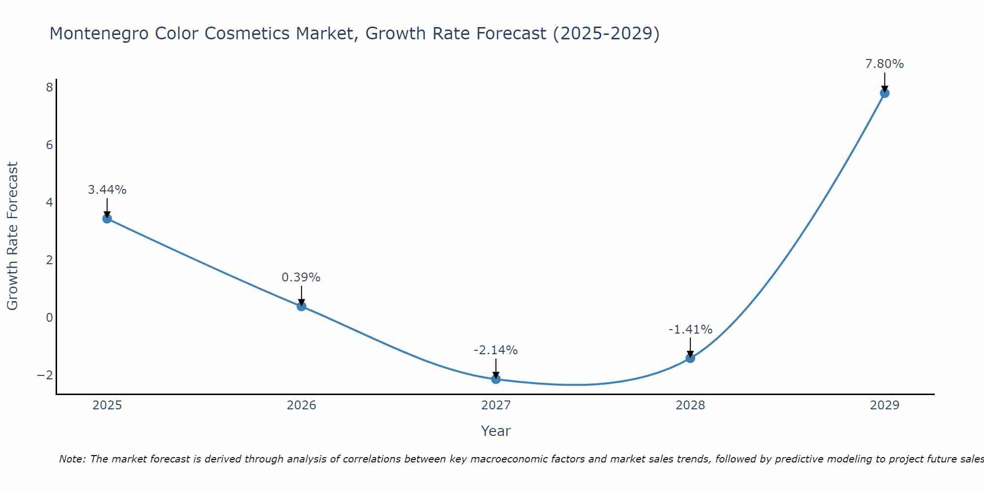 Montenegro Color Cosmetics Market Growth Rate