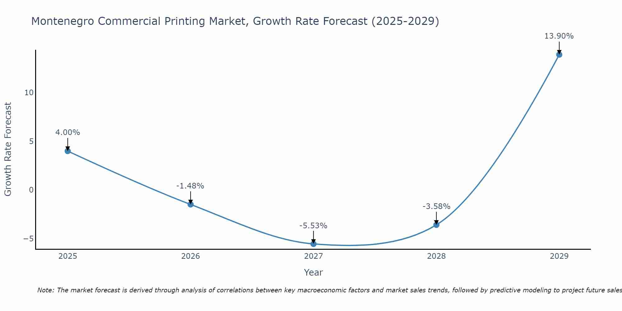 Montenegro Commercial Printing Market Growth Rate