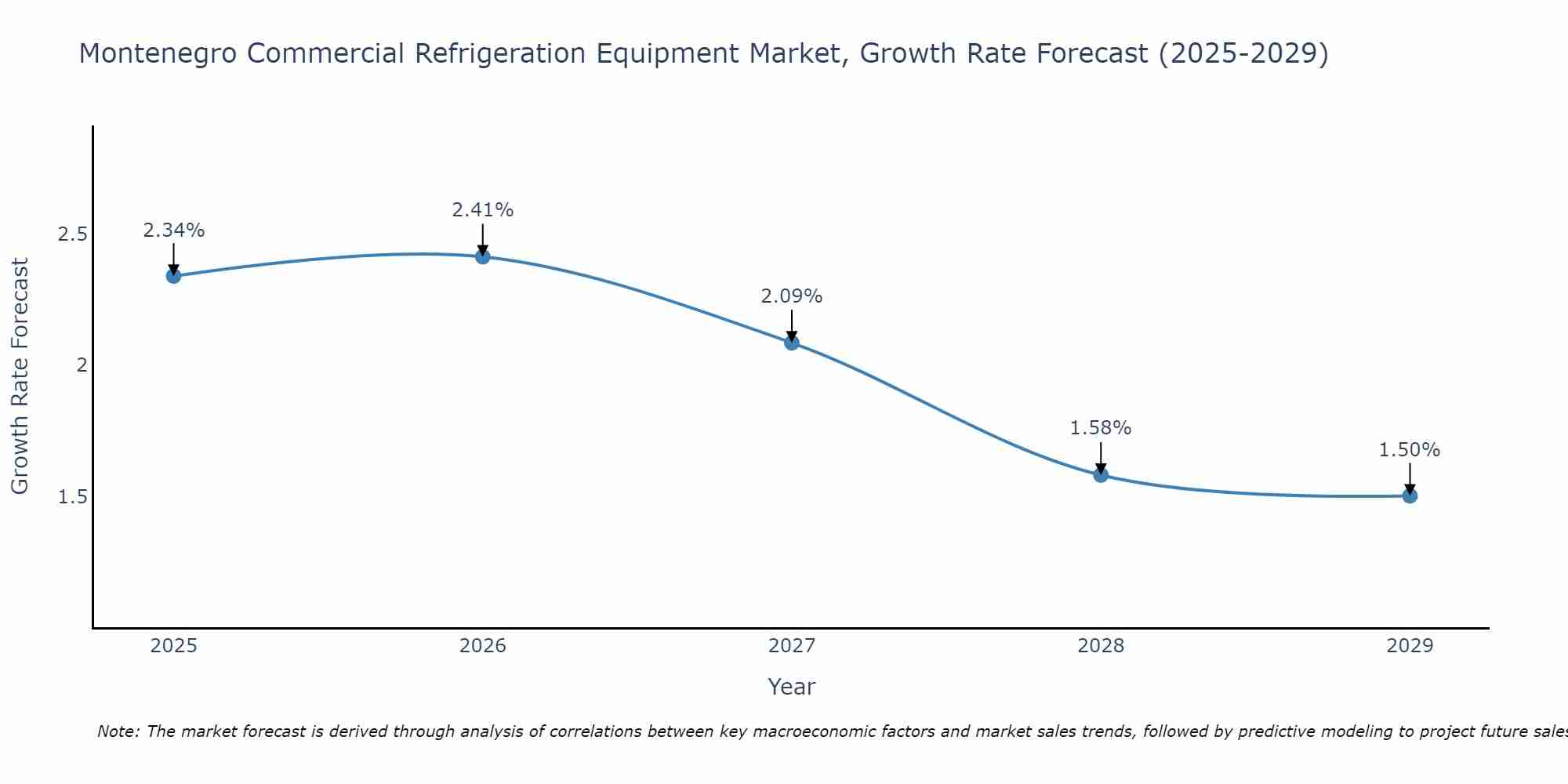 Montenegro Commercial Refrigeration Equipment Market Growth Rate
