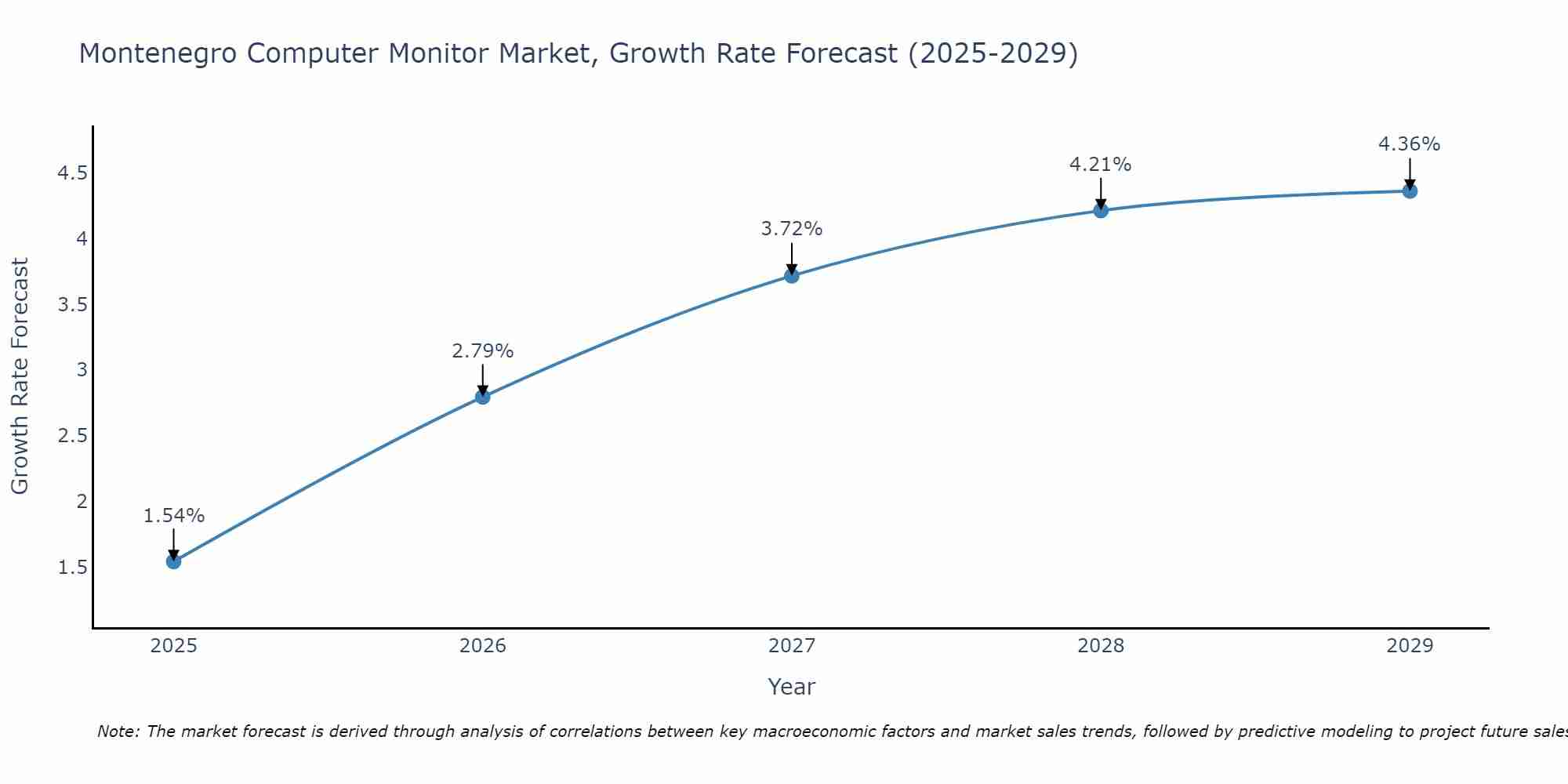 Montenegro Computer Monitor Market Growth Rate