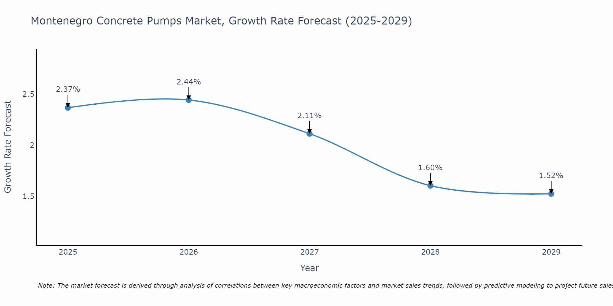 Montenegro Concrete Pumps Market Growth Rate